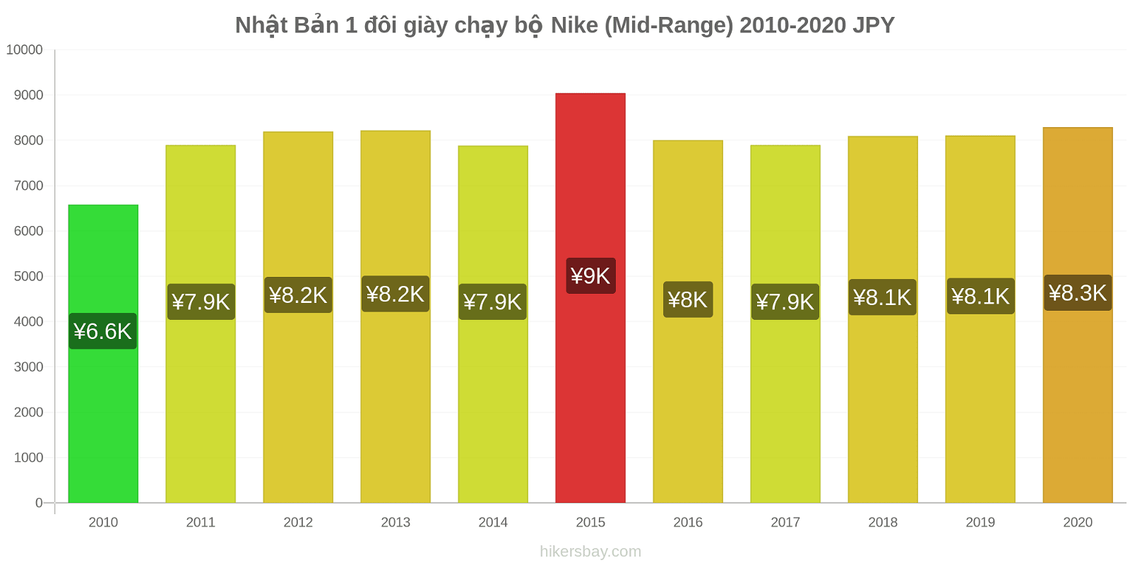 Nhật Bản thay đổi giá 1 đôi giày chạy bộ Nike (Mid-Range) hikersbay.com