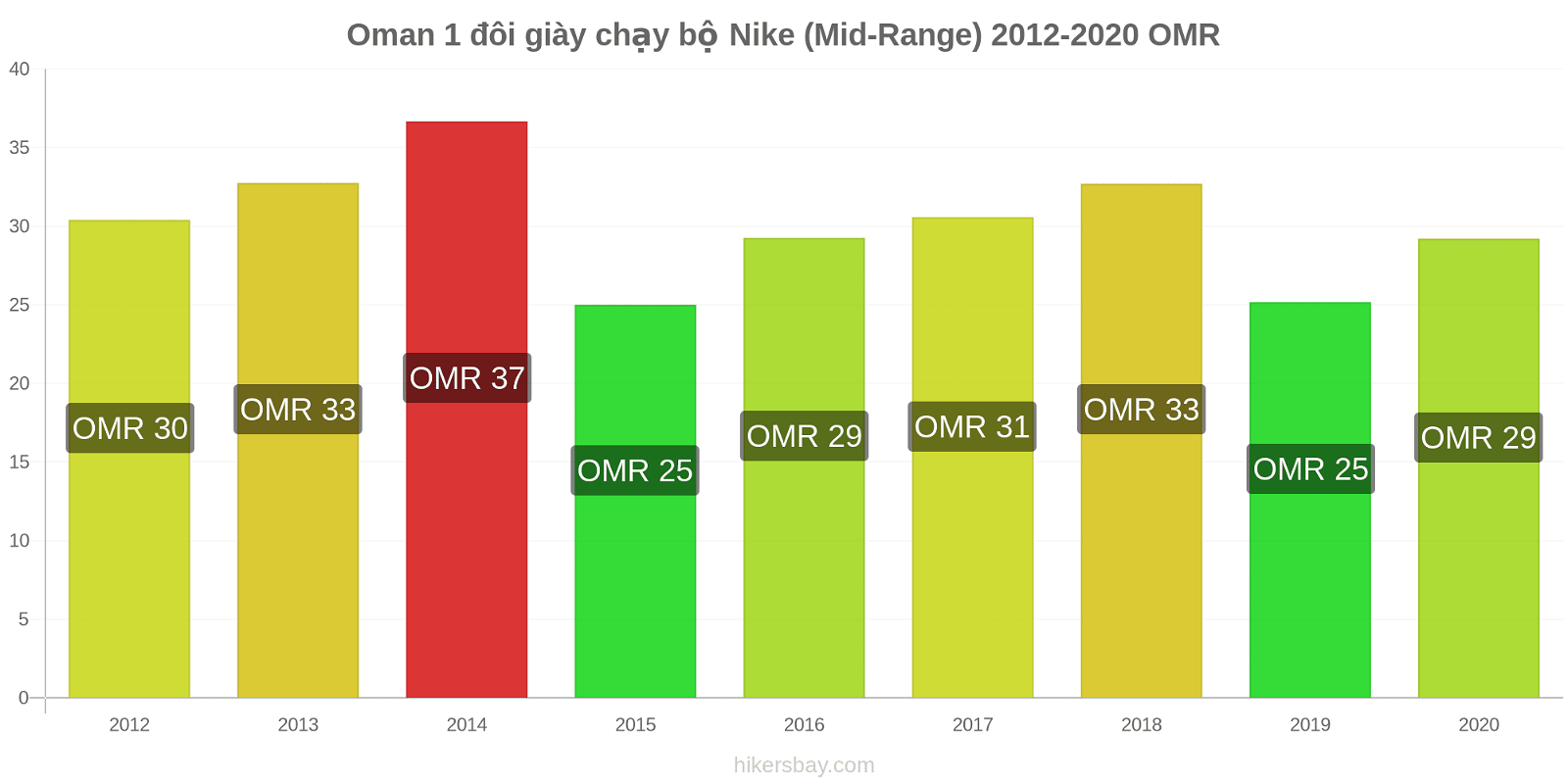 Oman thay đổi giá 1 đôi giày chạy bộ Nike (Mid-Range) hikersbay.com