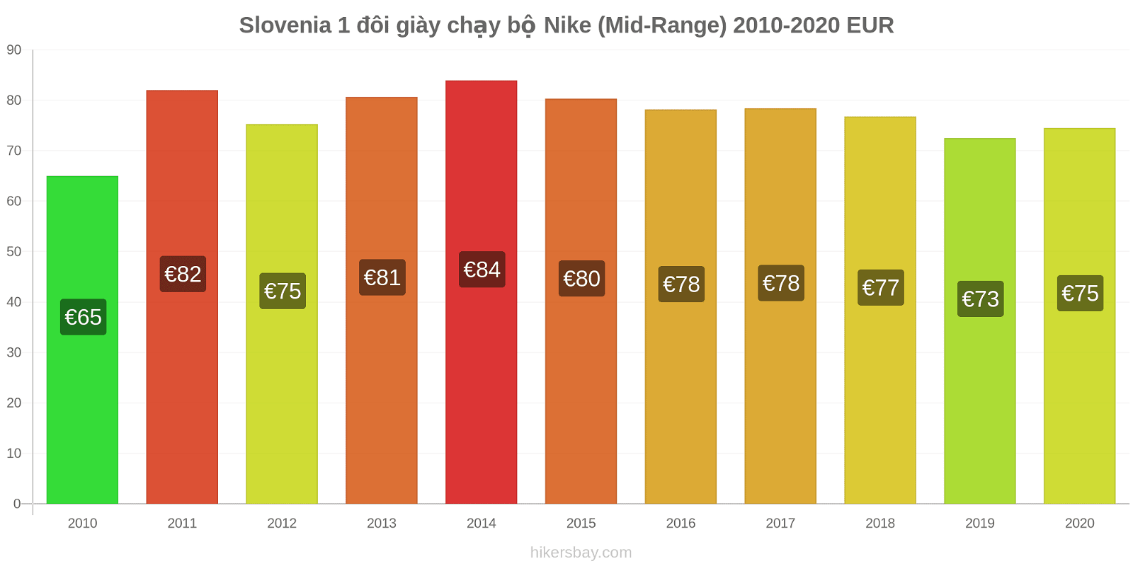 Slovenia thay đổi giá 1 đôi giày chạy bộ Nike (Mid-Range) hikersbay.com
