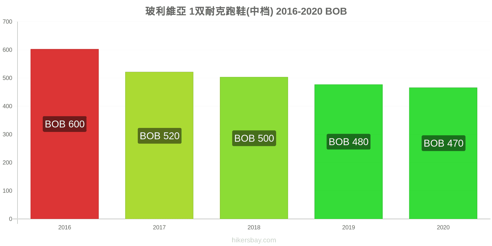 玻利維亞 价格变化 1 双耐克跑步鞋 （中档） hikersbay.com