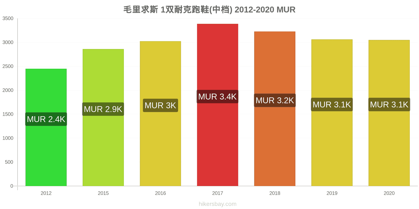 毛里求斯 价格变化 1 双耐克跑步鞋 （中档） hikersbay.com