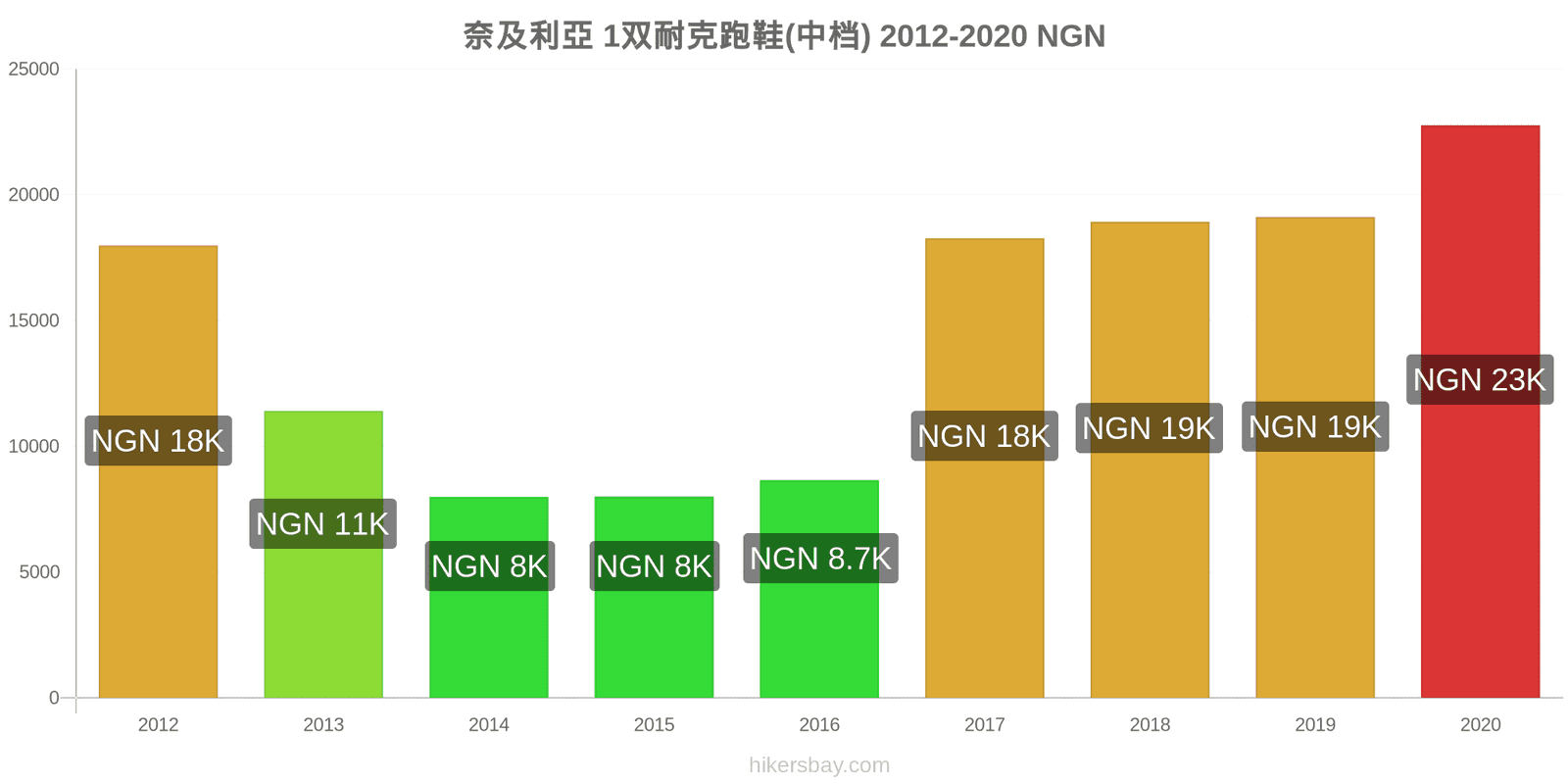 奈及利亞 价格变化 1 双耐克跑步鞋 （中档） hikersbay.com