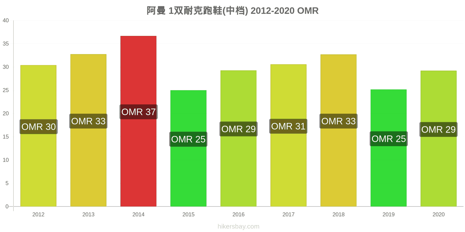 阿曼 价格变化 1 双耐克跑步鞋 （中档） hikersbay.com