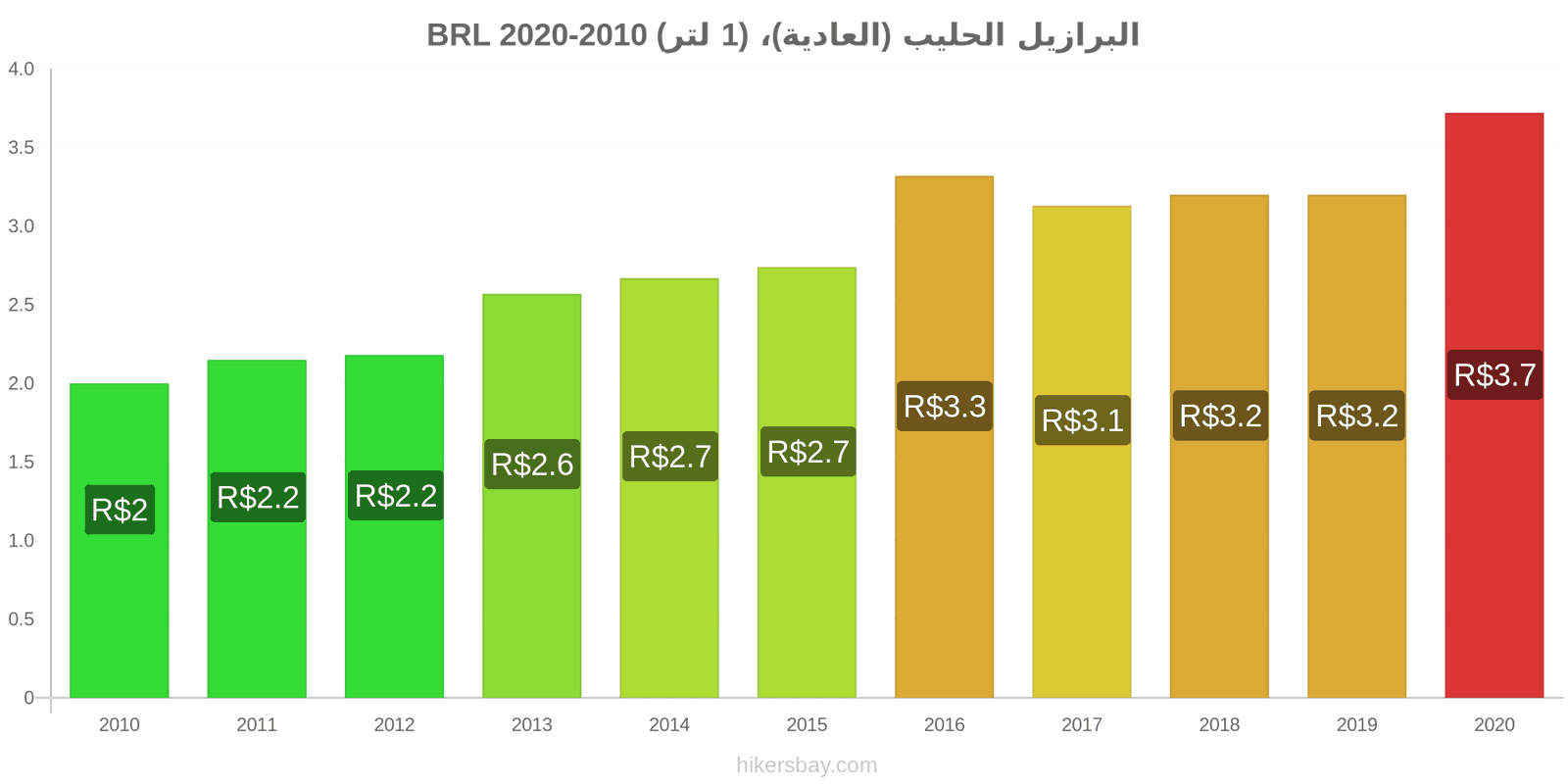 البرازيل تغيرات السعر الحليب (العادية)، (1 لتر) hikersbay.com