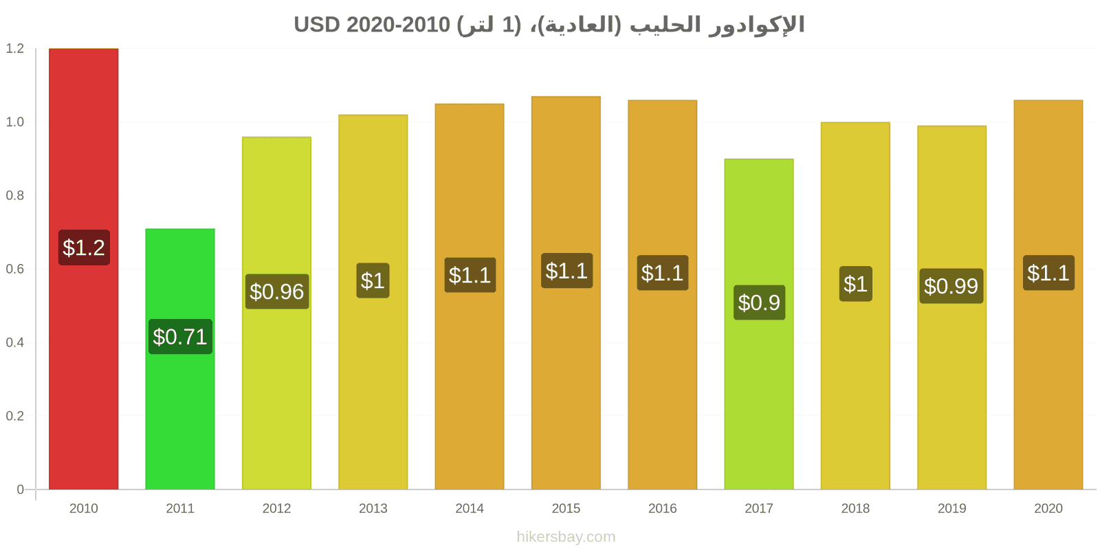 الإكوادور تغيرات السعر الحليب (العادية)، (1 لتر) hikersbay.com