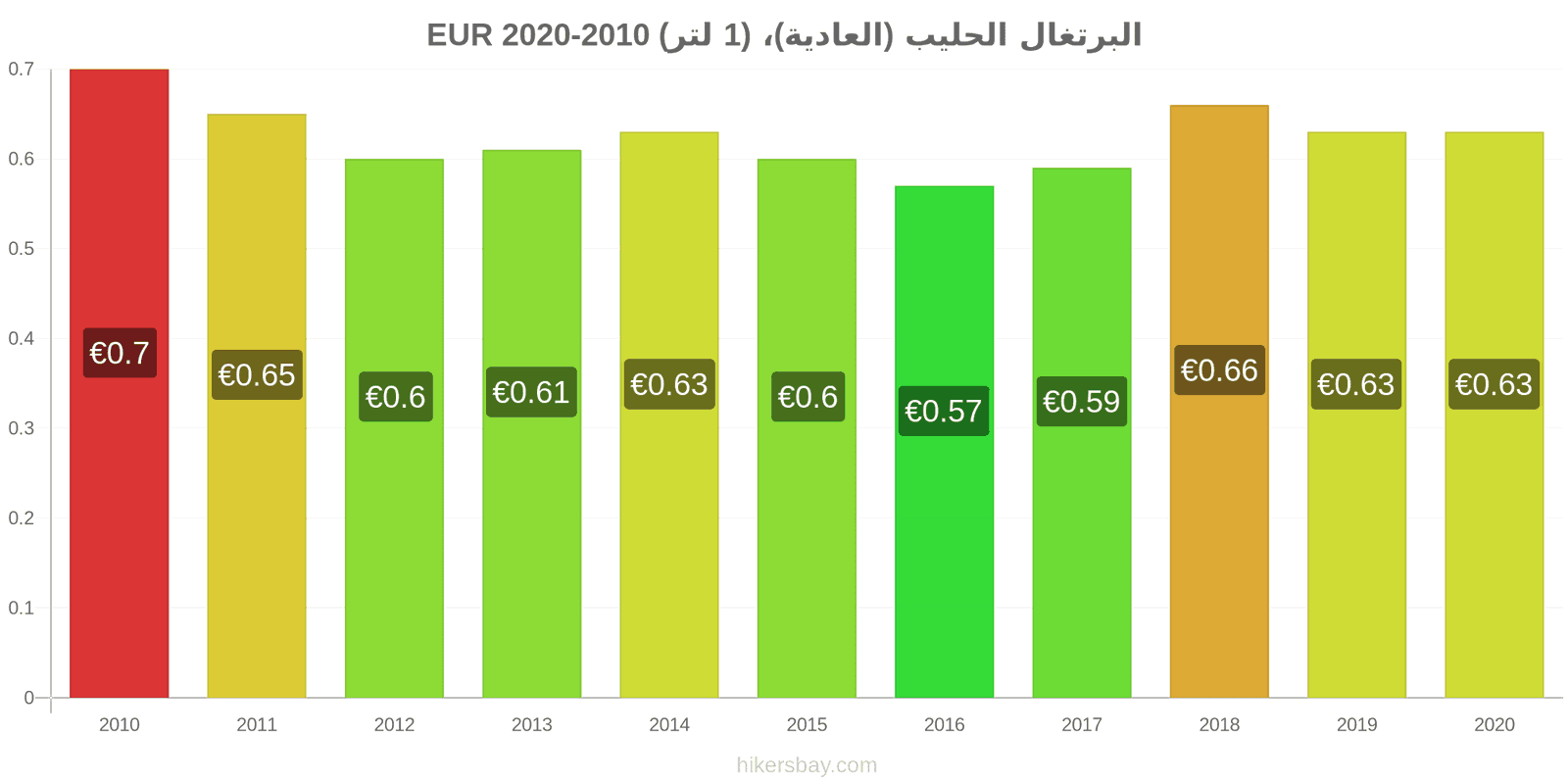 البرتغال تغيرات السعر الحليب (العادية)، (1 لتر) hikersbay.com