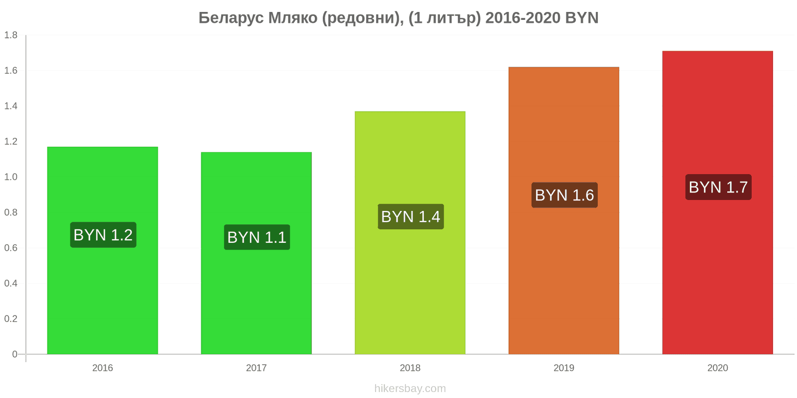 Беларус ценови промени Мляко (редовни), (1 литър) hikersbay.com