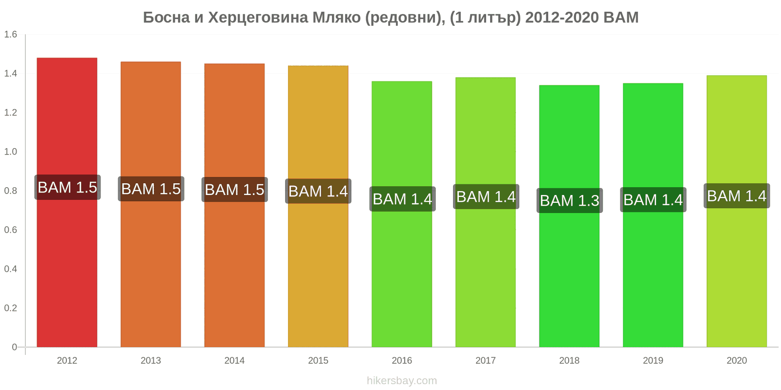 Босна и Херцеговина ценови промени Мляко (редовни), (1 литър) hikersbay.com