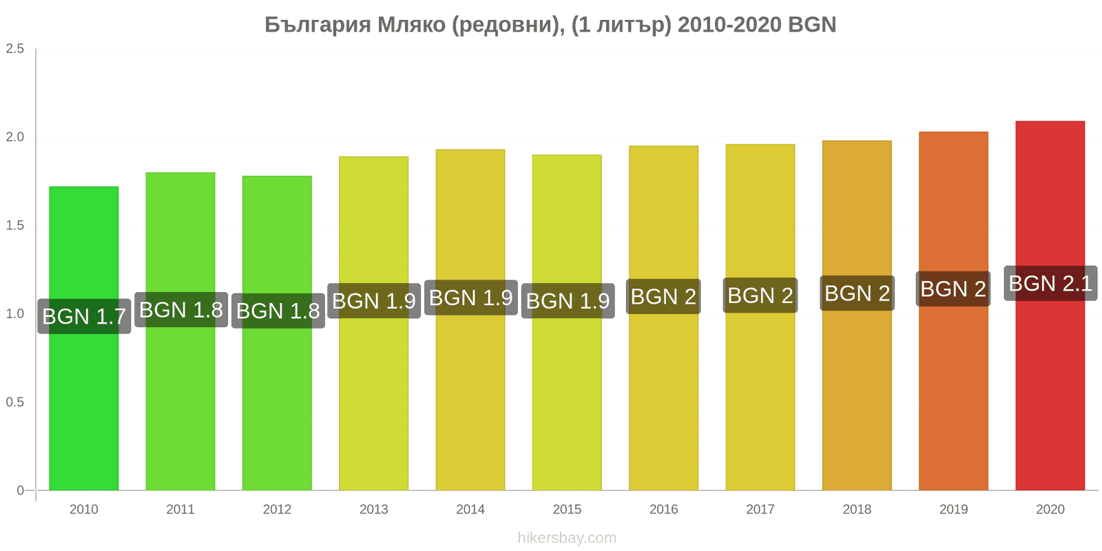 България ценови промени Мляко (редовни), (1 литър) hikersbay.com