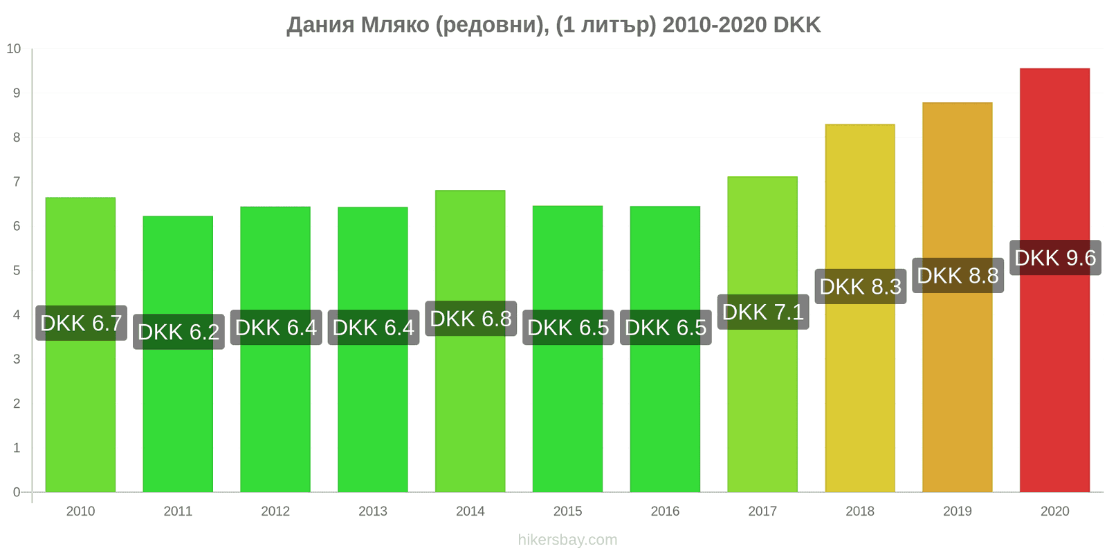 Дания ценови промени Мляко (редовни), (1 литър) hikersbay.com