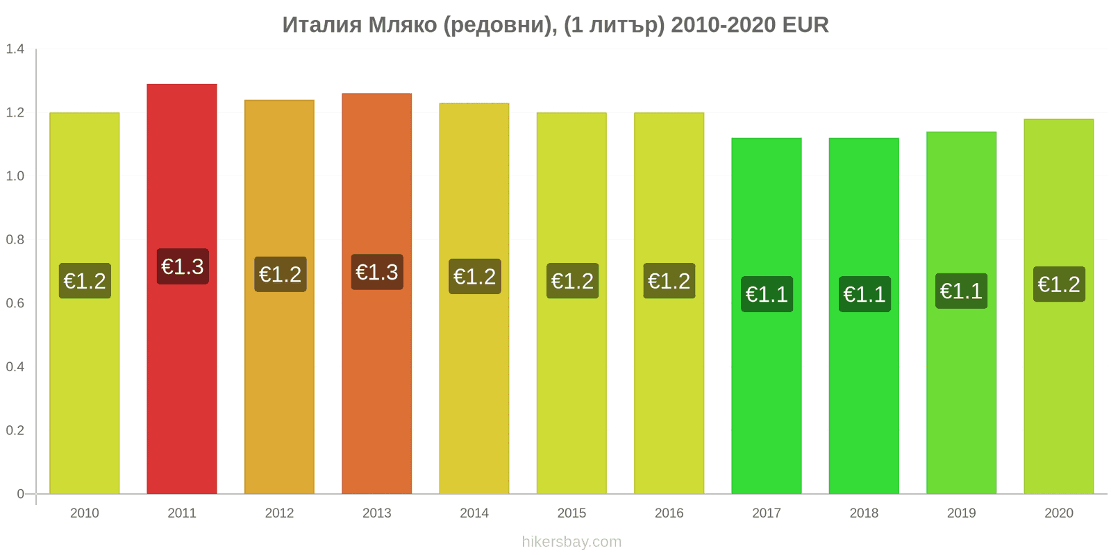 Италия ценови промени Мляко (редовни), (1 литър) hikersbay.com