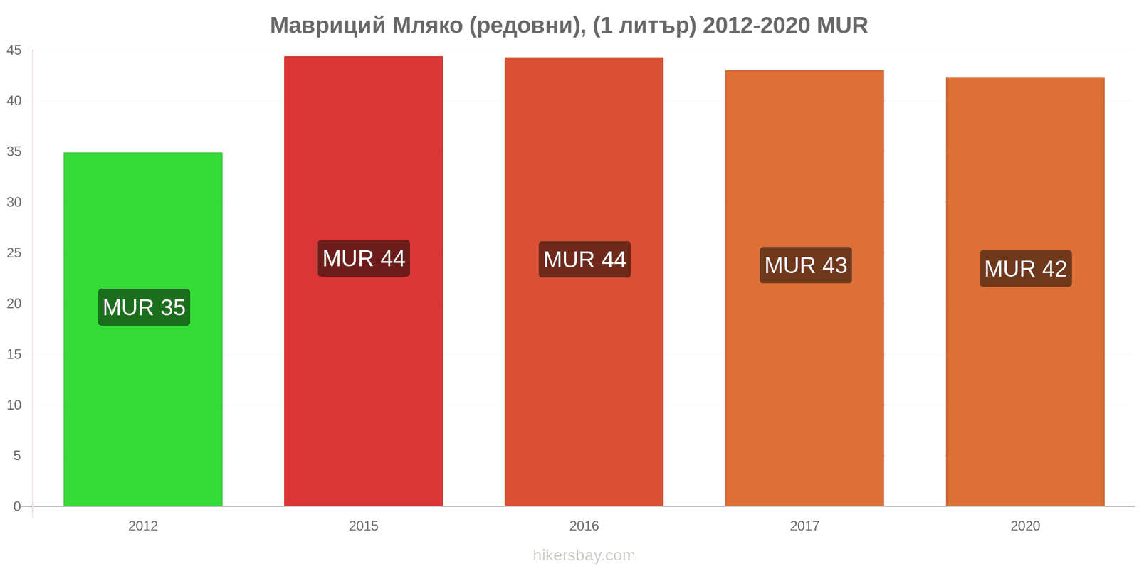 Мавриций ценови промени Мляко (редовни), (1 литър) hikersbay.com