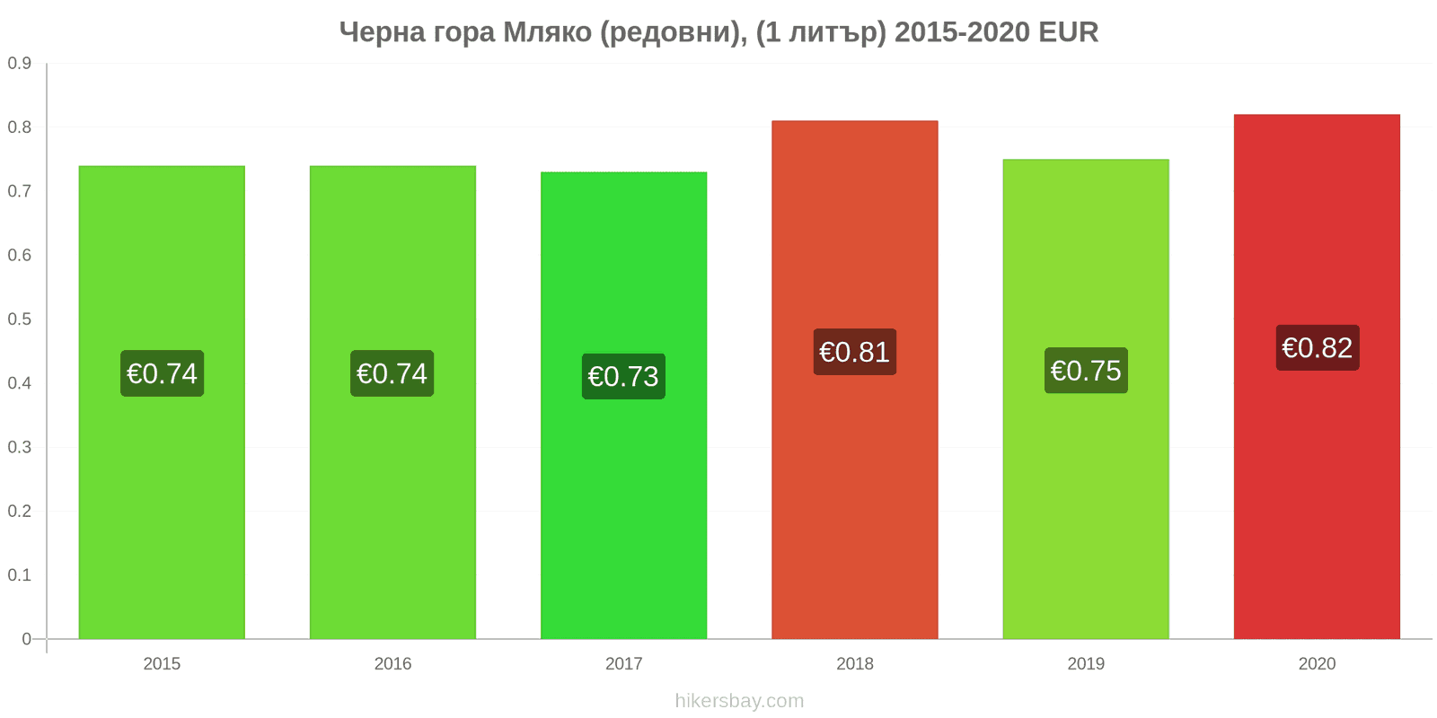 Черна гора ценови промени Мляко (редовни), (1 литър) hikersbay.com