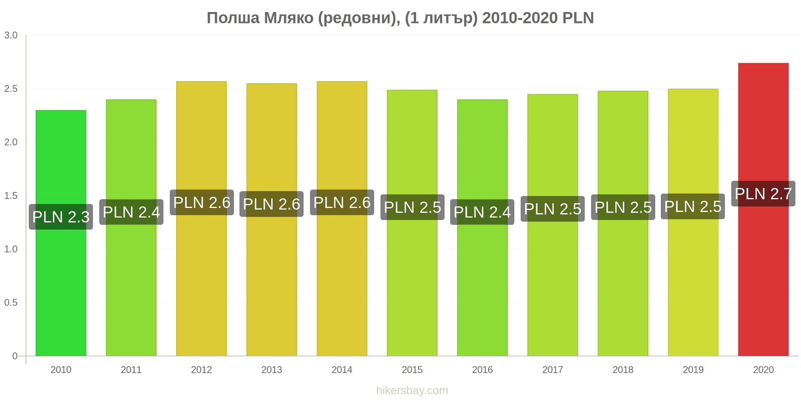 Полша ценови промени Мляко (редовни), (1 литър) hikersbay.com