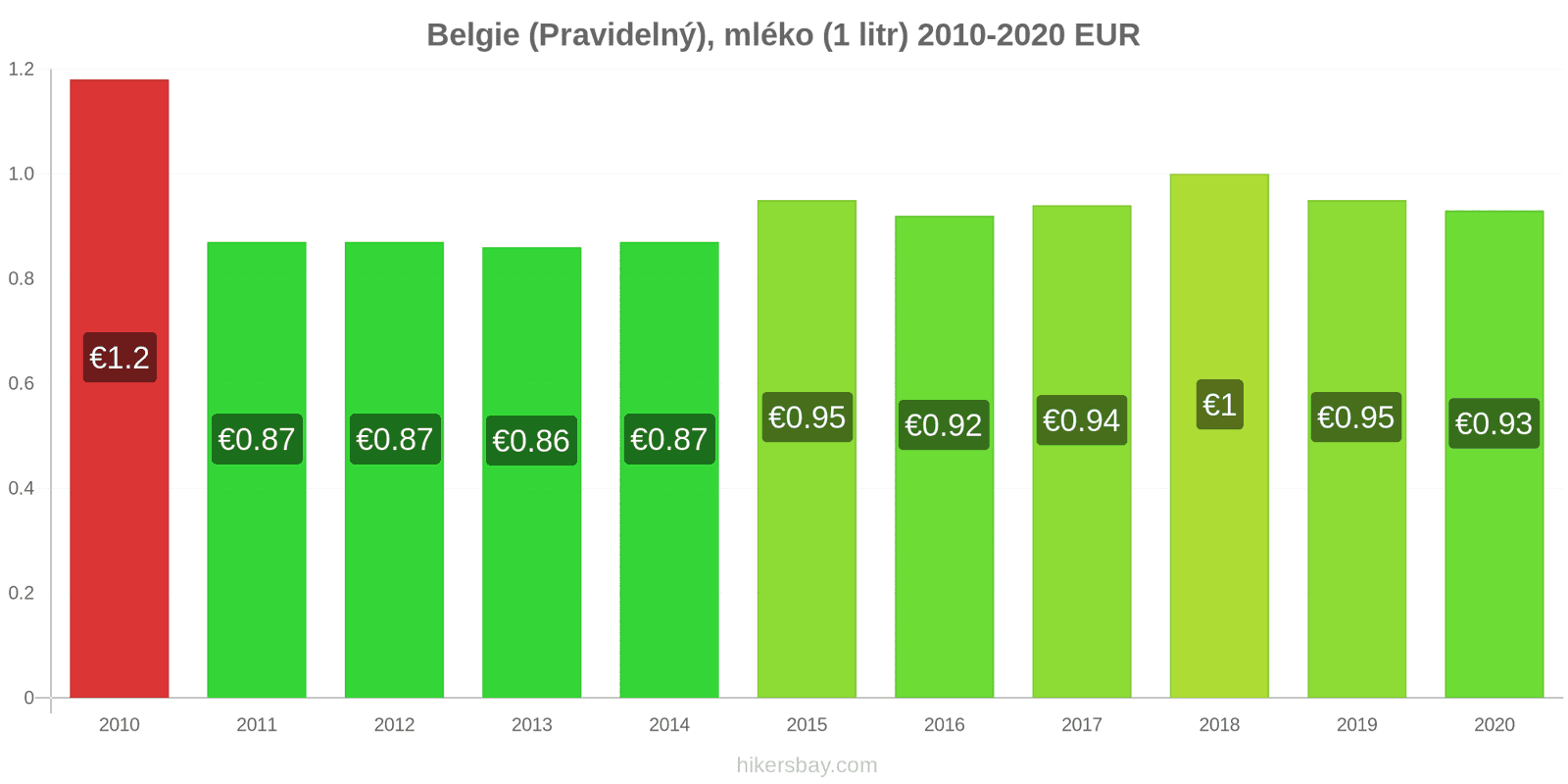 Belgie změny cen (Pravidelný), mléko (1 litr) hikersbay.com