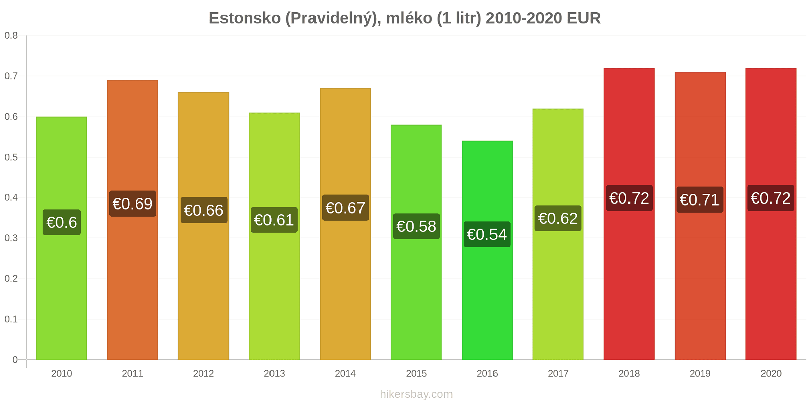 Estonsko změny cen (Pravidelný), mléko (1 litr) hikersbay.com
