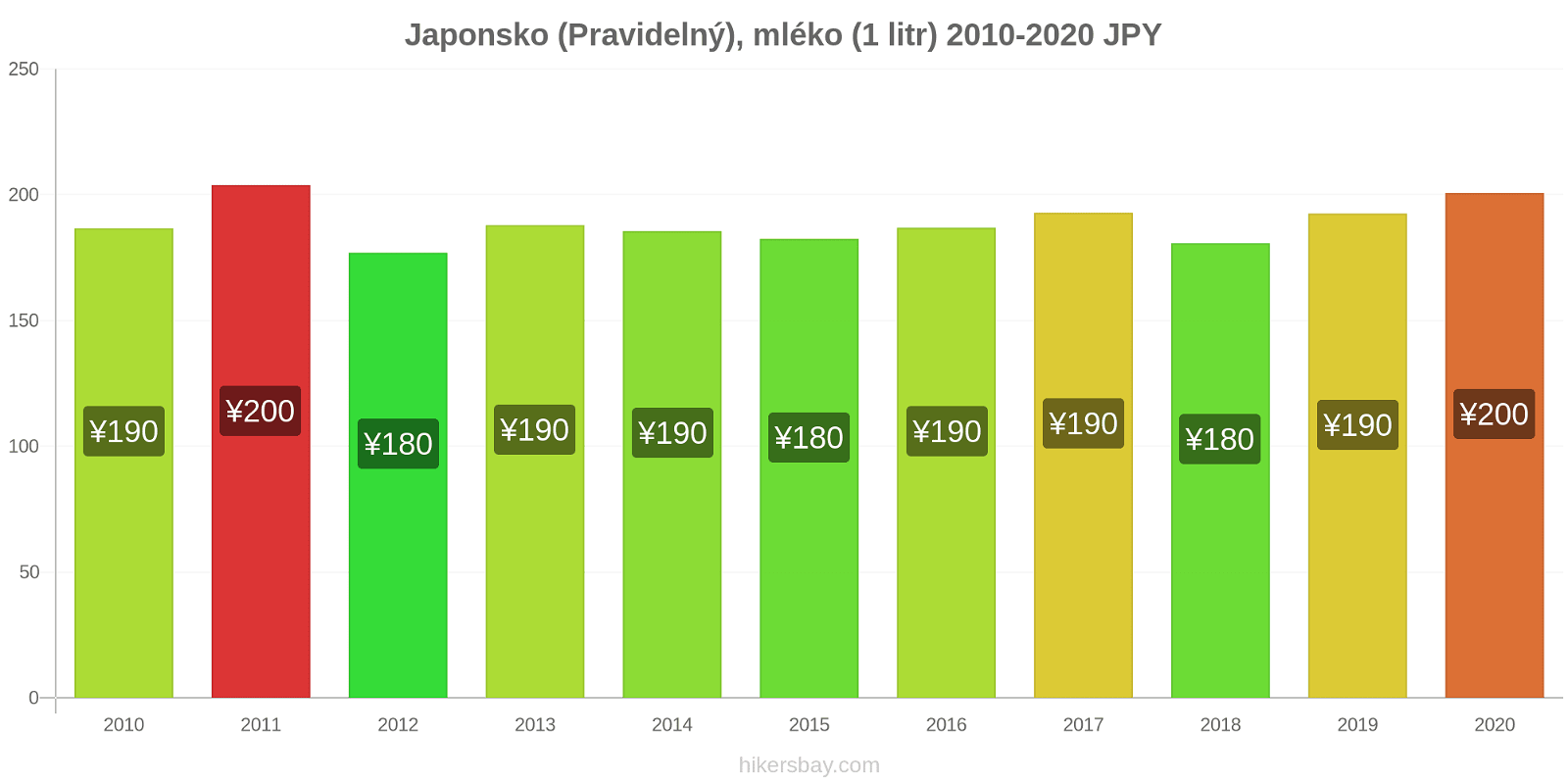 Japonsko změny cen (Pravidelný), mléko (1 litr) hikersbay.com