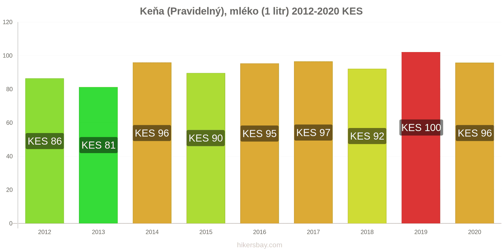 Keňa změny cen (Pravidelný), mléko (1 litr) hikersbay.com