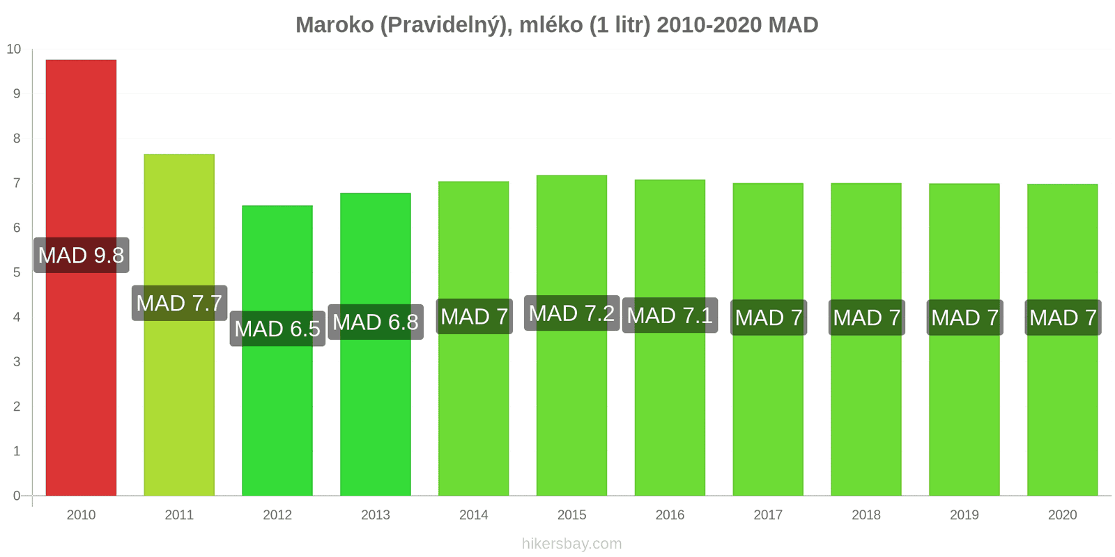 Maroko změny cen (Pravidelný), mléko (1 litr) hikersbay.com