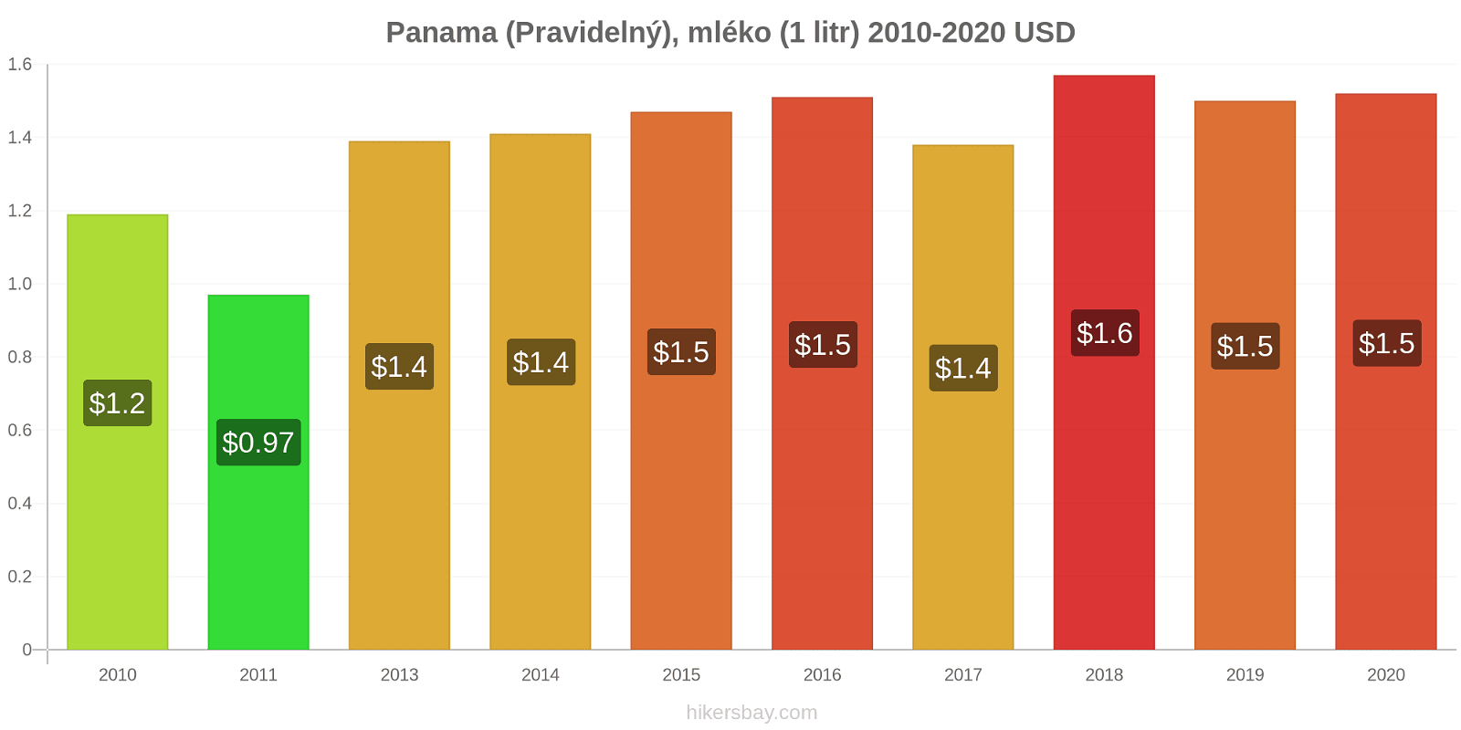 Panama změny cen (Pravidelný), mléko (1 litr) hikersbay.com