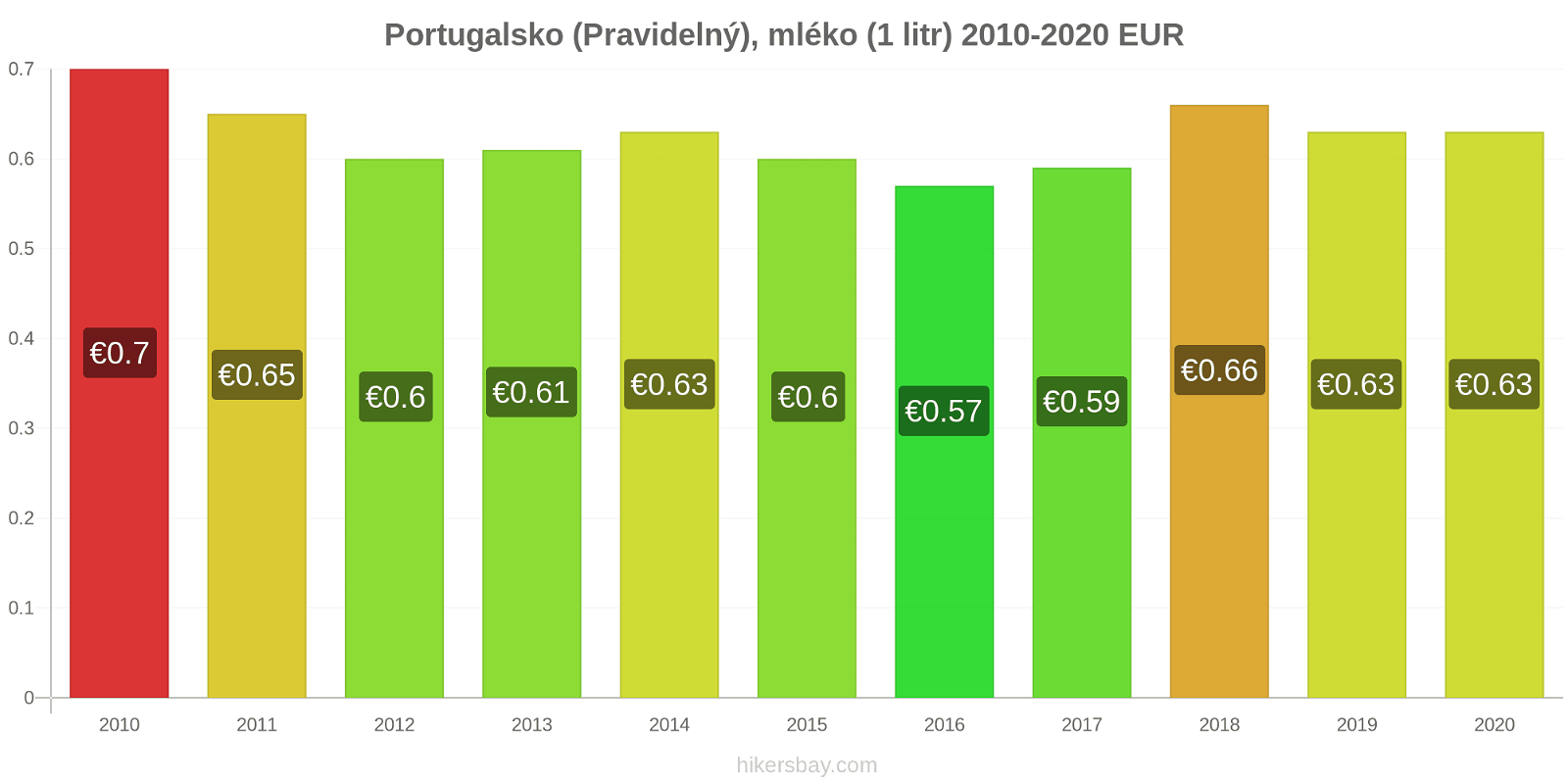 Portugalsko změny cen (Pravidelný), mléko (1 litr) hikersbay.com