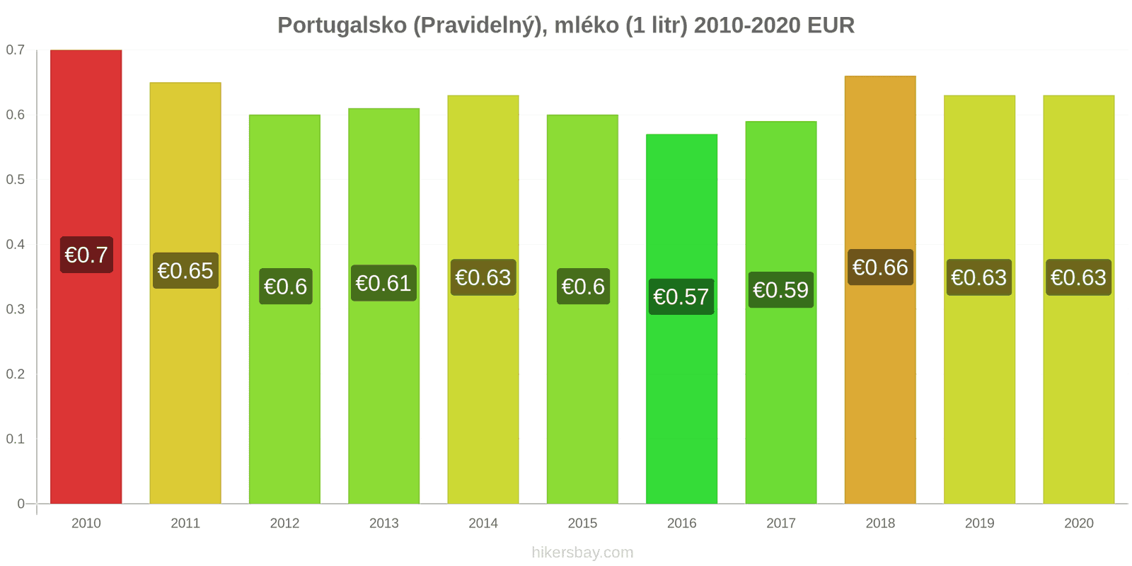 Portugalsko změny cen (Pravidelný), mléko (1 litr) hikersbay.com