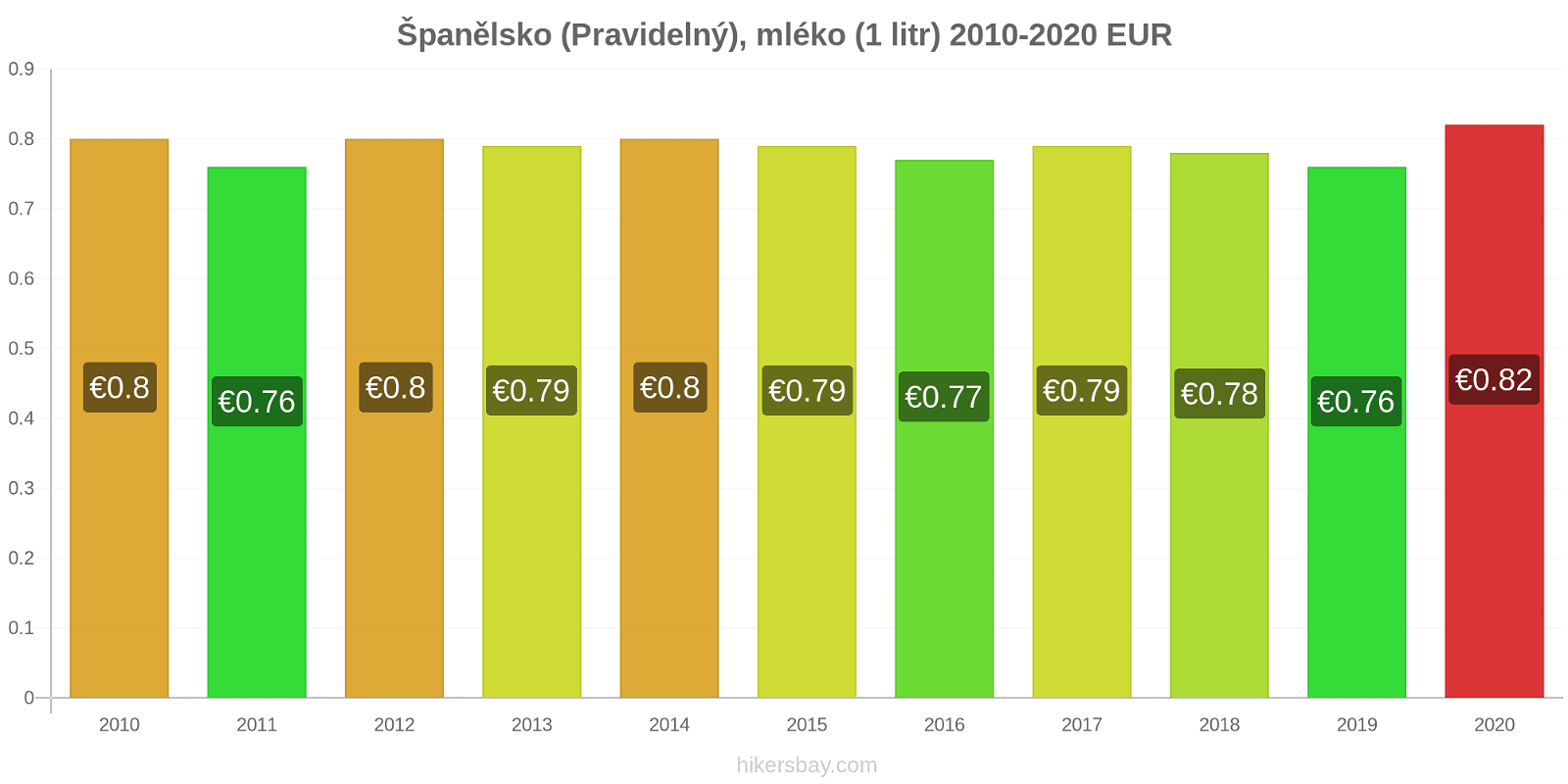 Španělsko změny cen (Pravidelný), mléko (1 litr) hikersbay.com
