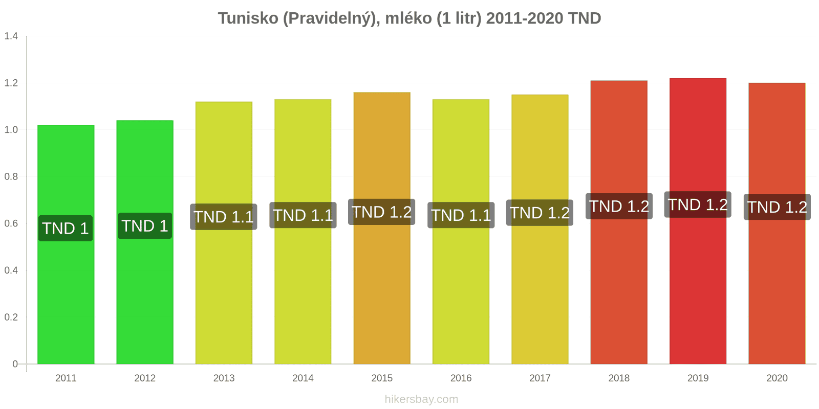 Tunisko změny cen (Pravidelný), mléko (1 litr) hikersbay.com