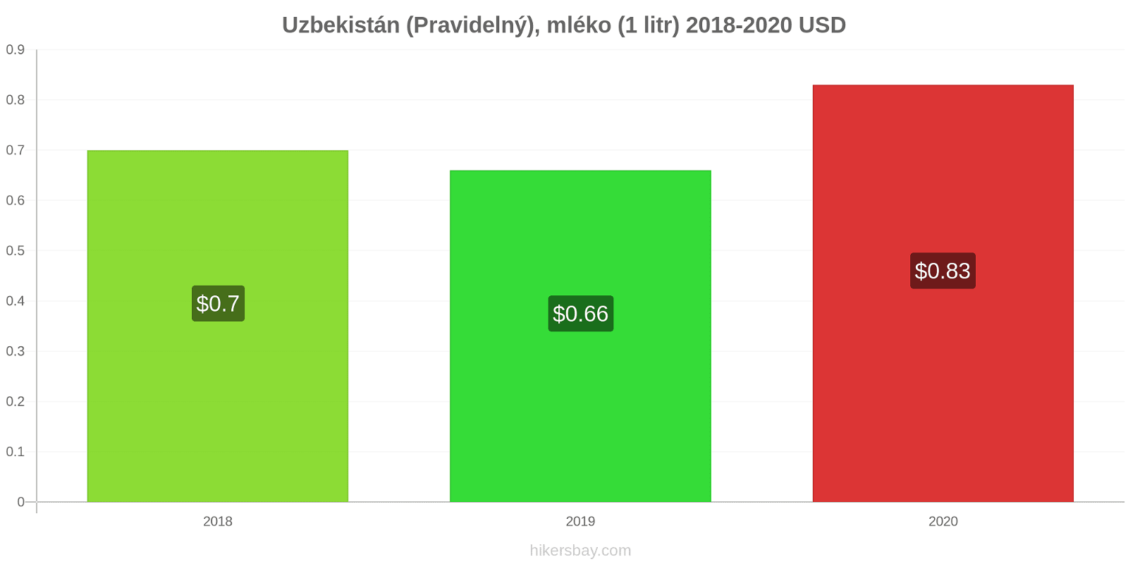 Uzbekistán změny cen (Pravidelný), mléko (1 litr) hikersbay.com