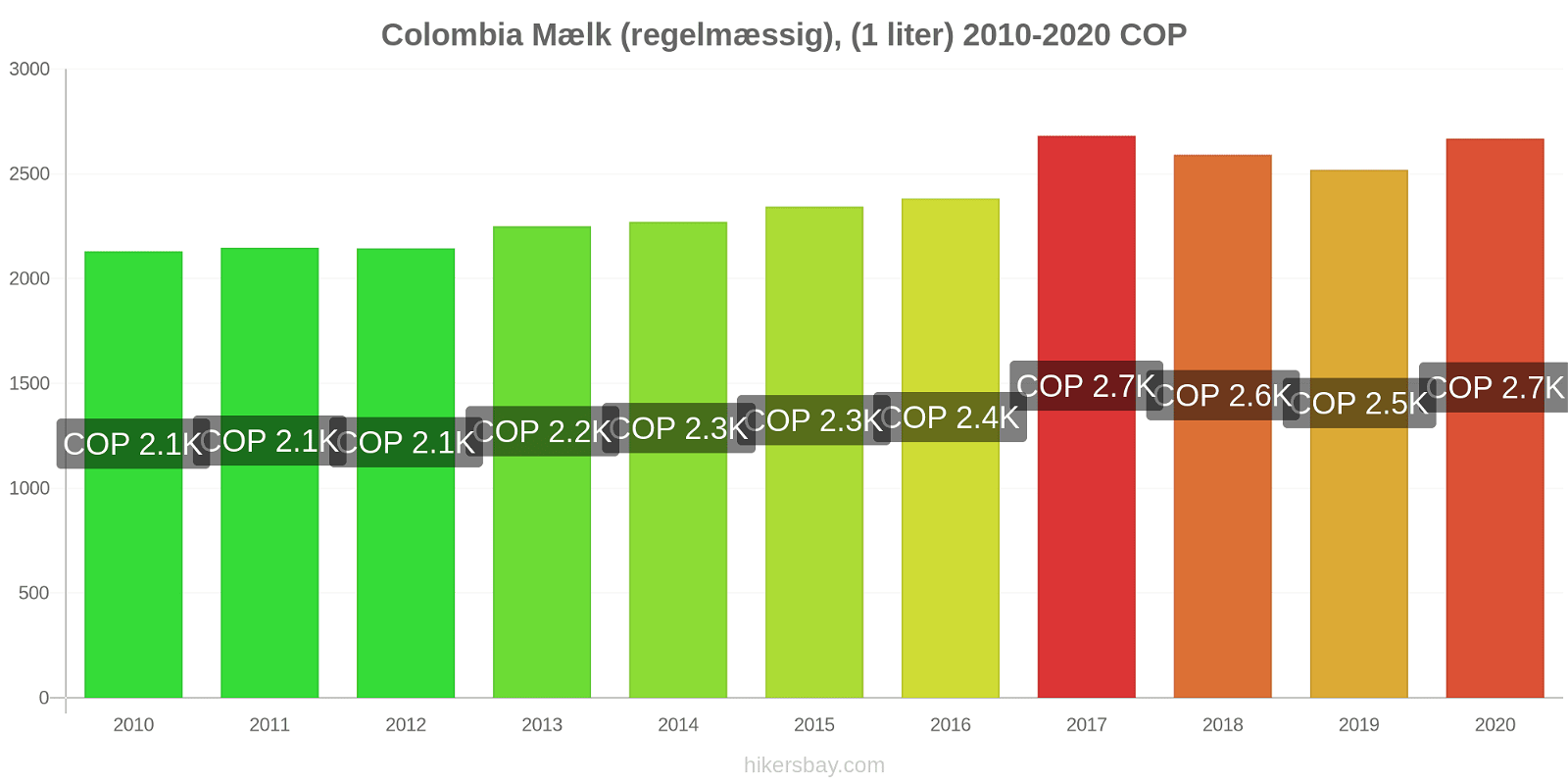 Colombia prisændringer Mælk (regelmæssig), (1 liter) hikersbay.com