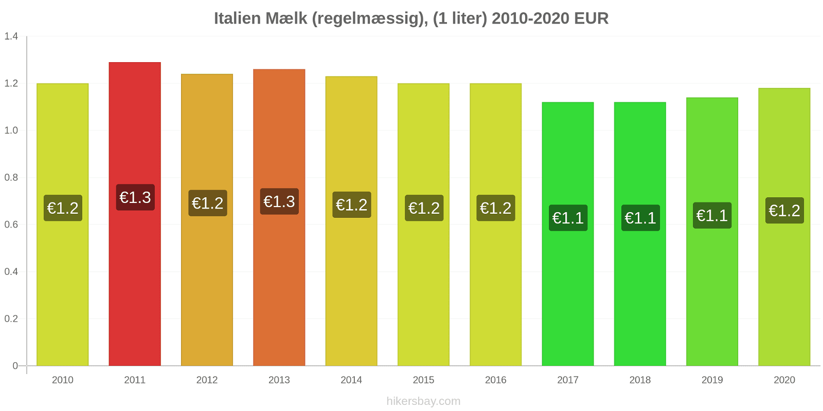 Italien prisændringer Mælk (regelmæssig), (1 liter) hikersbay.com