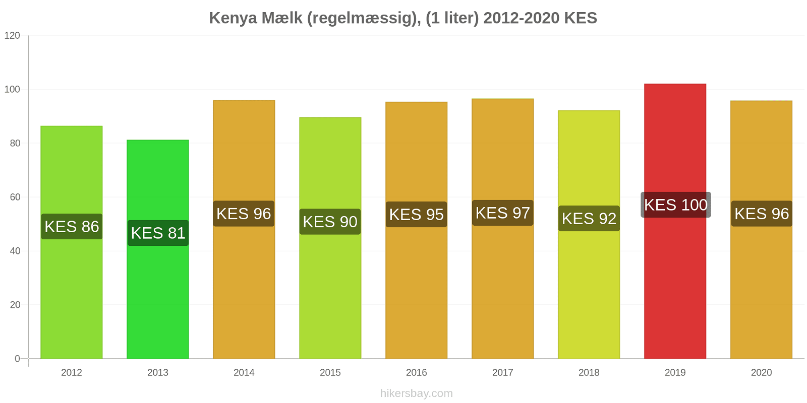 Kenya prisændringer Mælk (regelmæssig), (1 liter) hikersbay.com