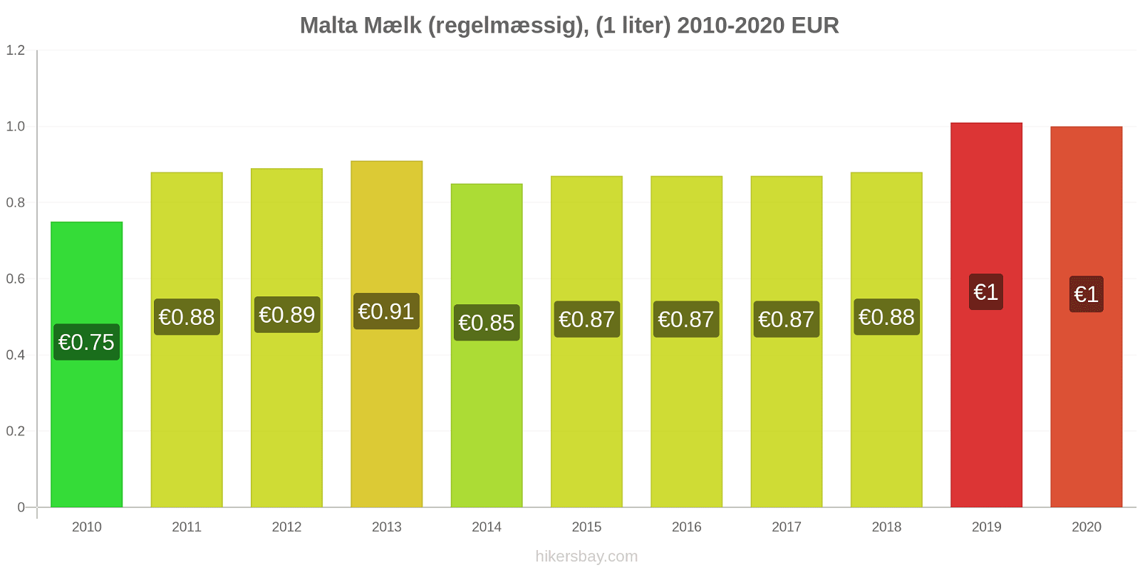 Malta prisændringer Mælk (regelmæssig), (1 liter) hikersbay.com