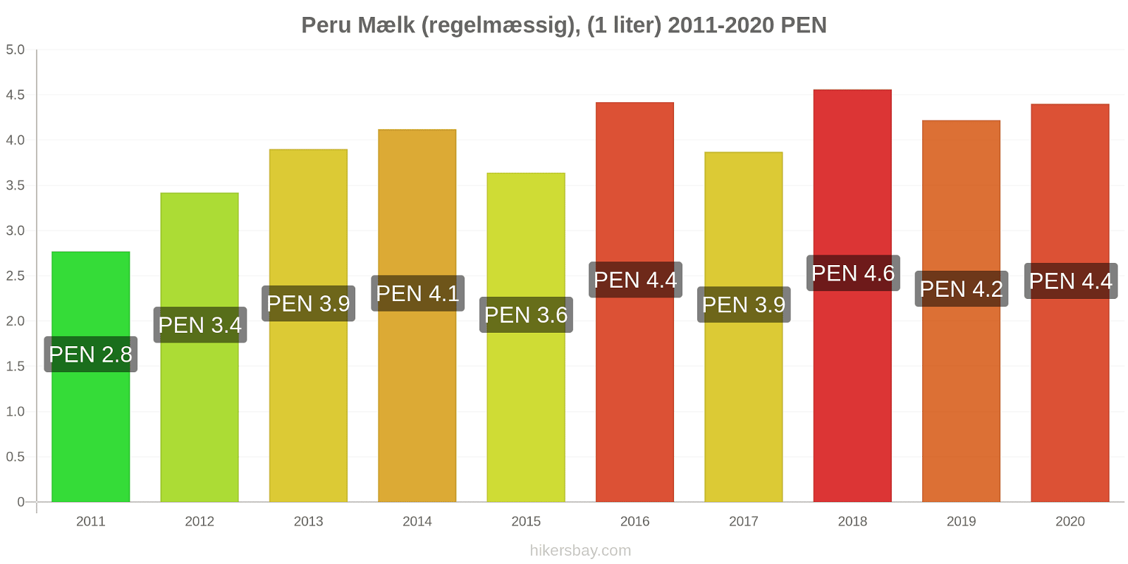 Peru prisændringer Mælk (regelmæssig), (1 liter) hikersbay.com