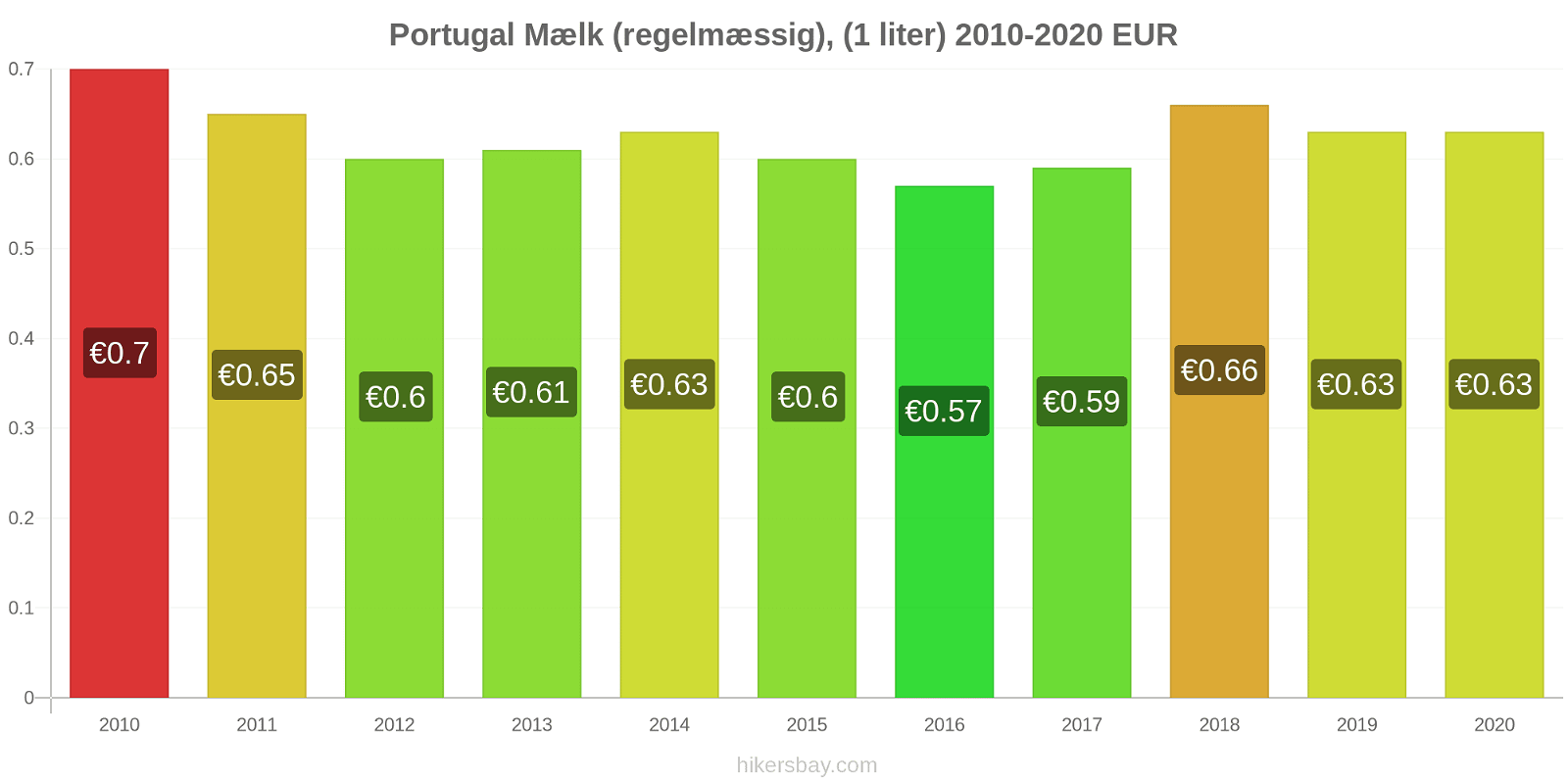 Portugal prisændringer Mælk (regelmæssig), (1 liter) hikersbay.com