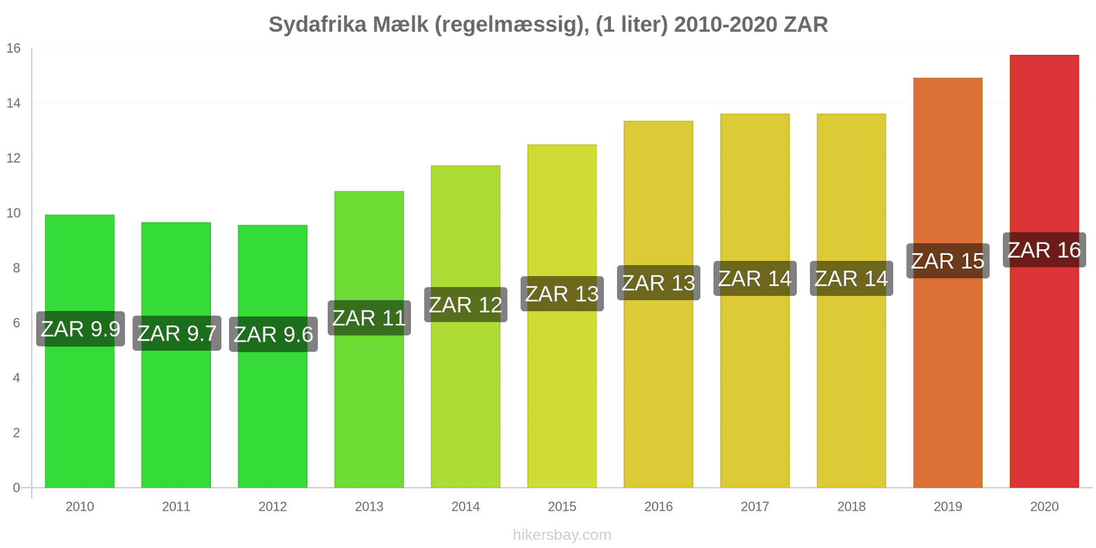 Sydafrika prisændringer Mælk (regelmæssig), (1 liter) hikersbay.com