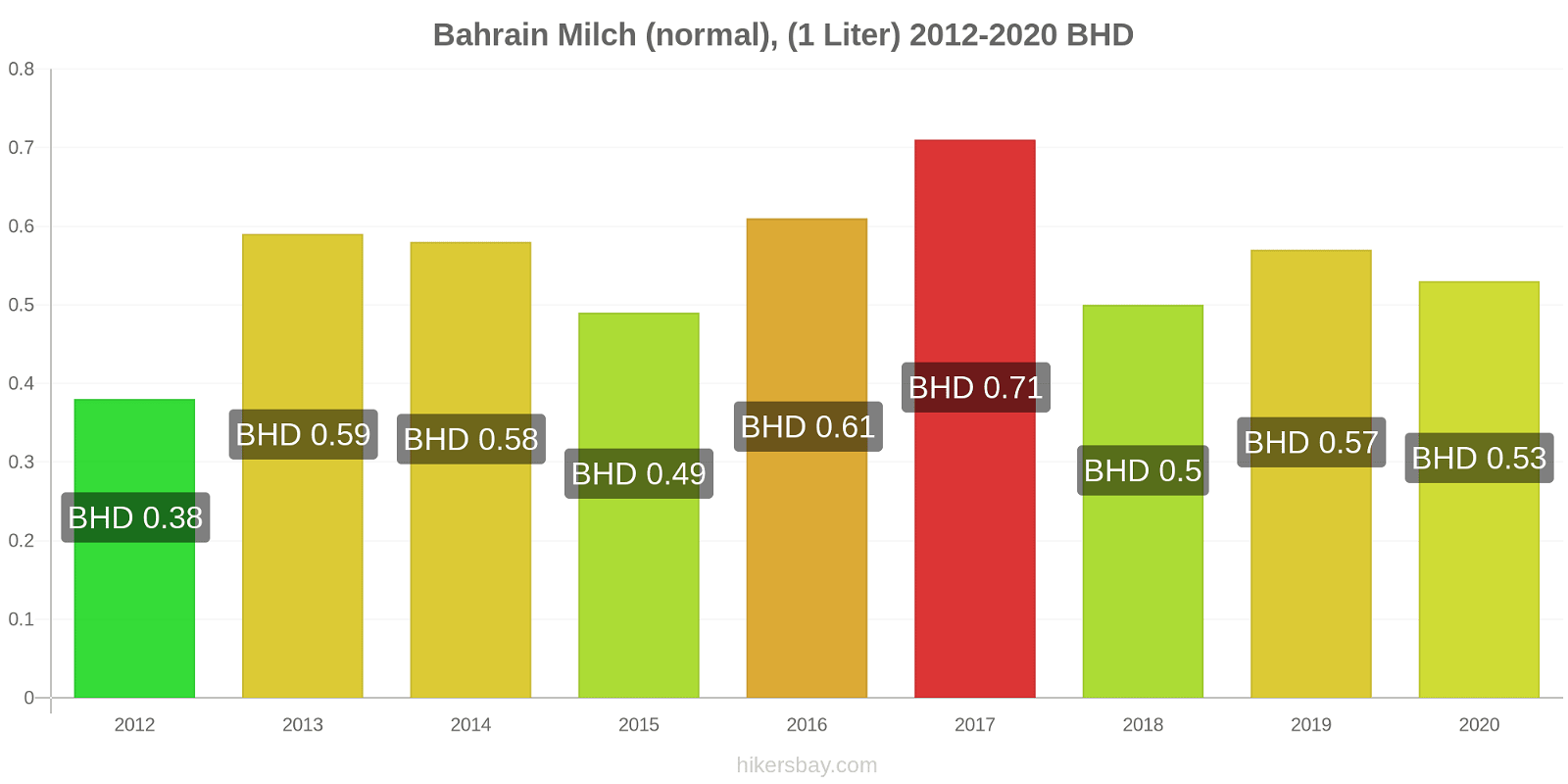 Bahrain Preisänderungen (Regulär), Milch (1 Liter) hikersbay.com