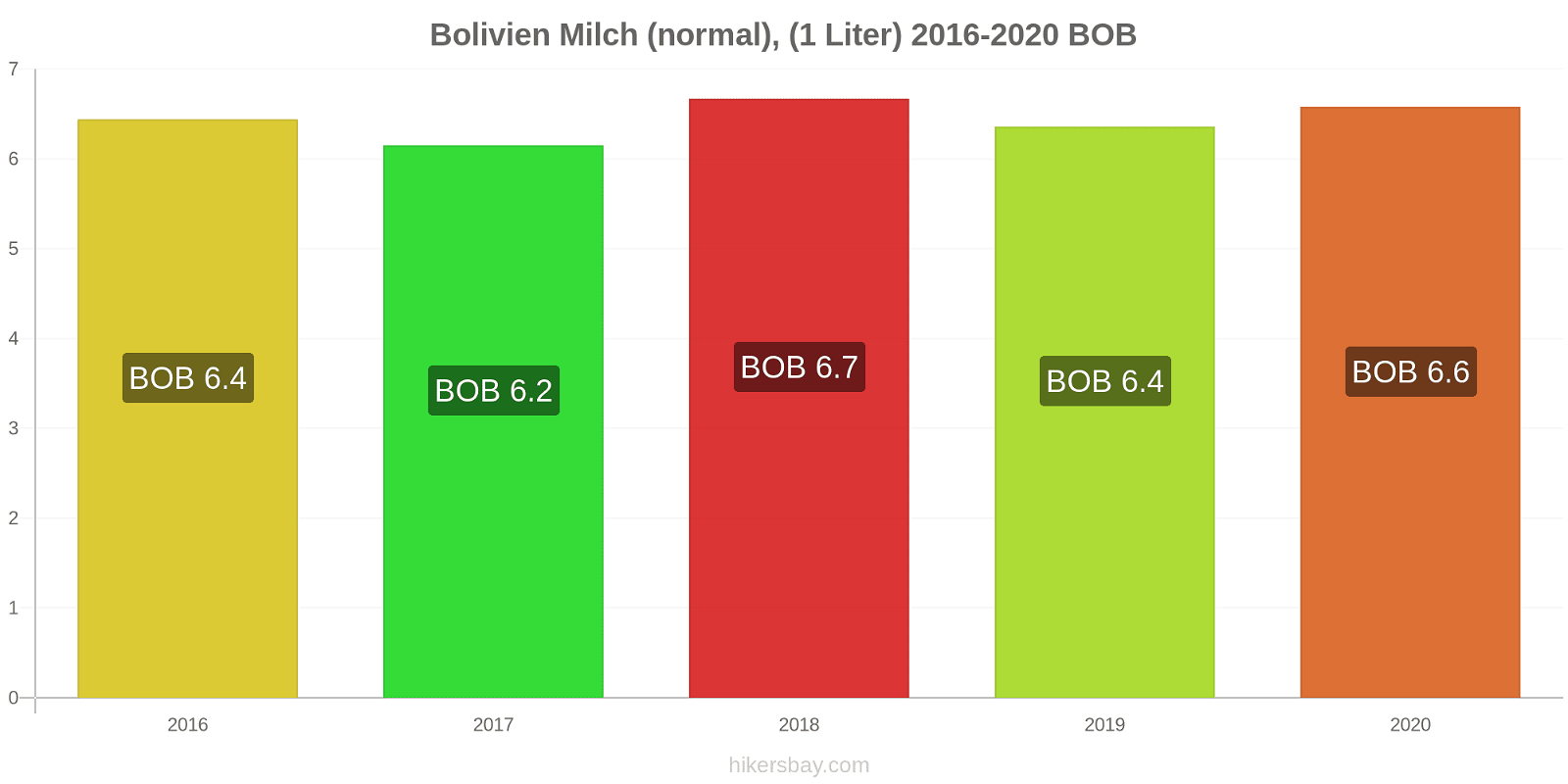 Bolivien Preisänderungen (Regulär), Milch (1 Liter) hikersbay.com