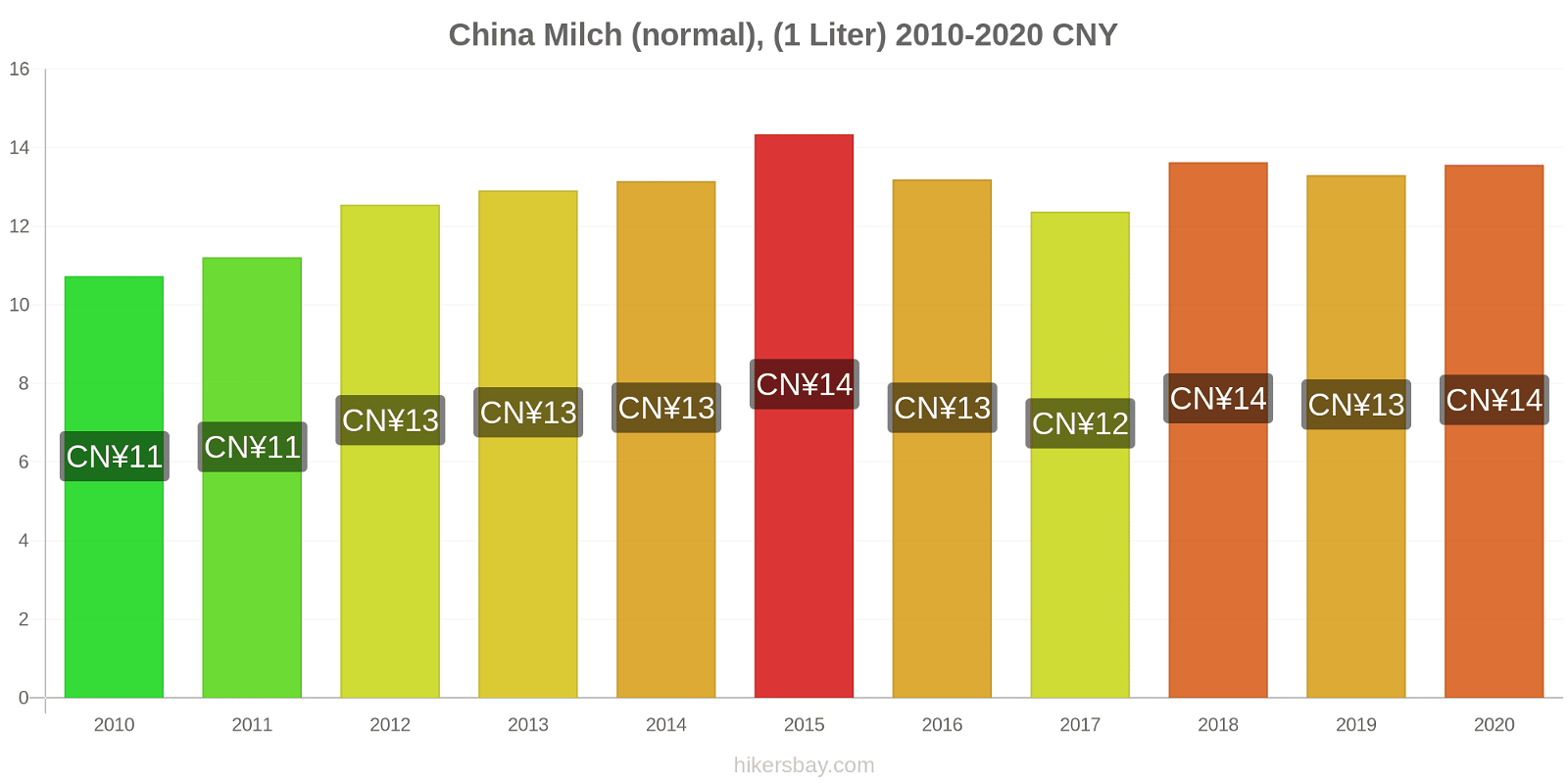 China Preisänderungen (Regulär), Milch (1 Liter) hikersbay.com
