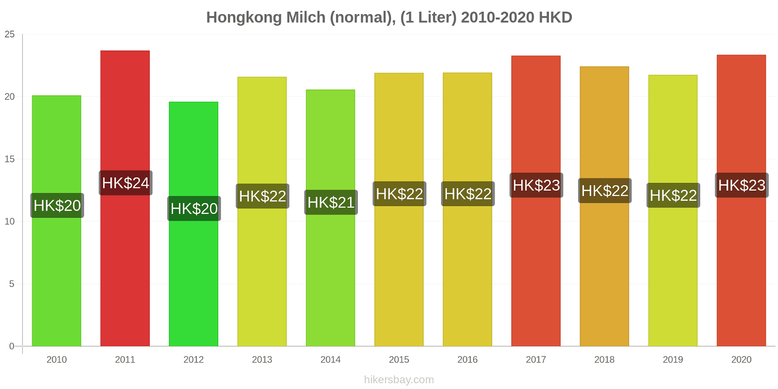 Hongkong Preisänderungen (Regulär), Milch (1 Liter) hikersbay.com