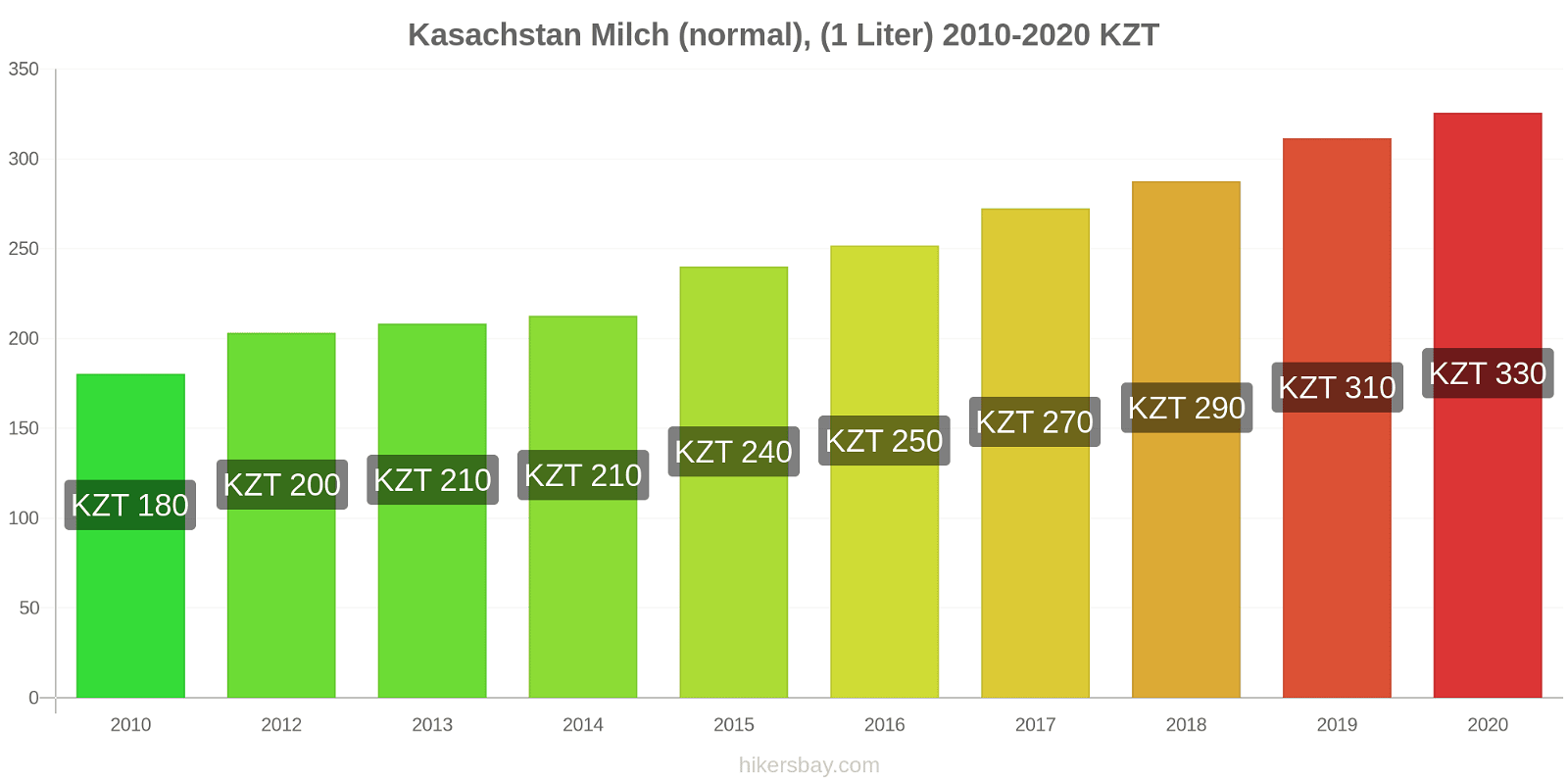 Kasachstan Preisänderungen (Regulär), Milch (1 Liter) hikersbay.com