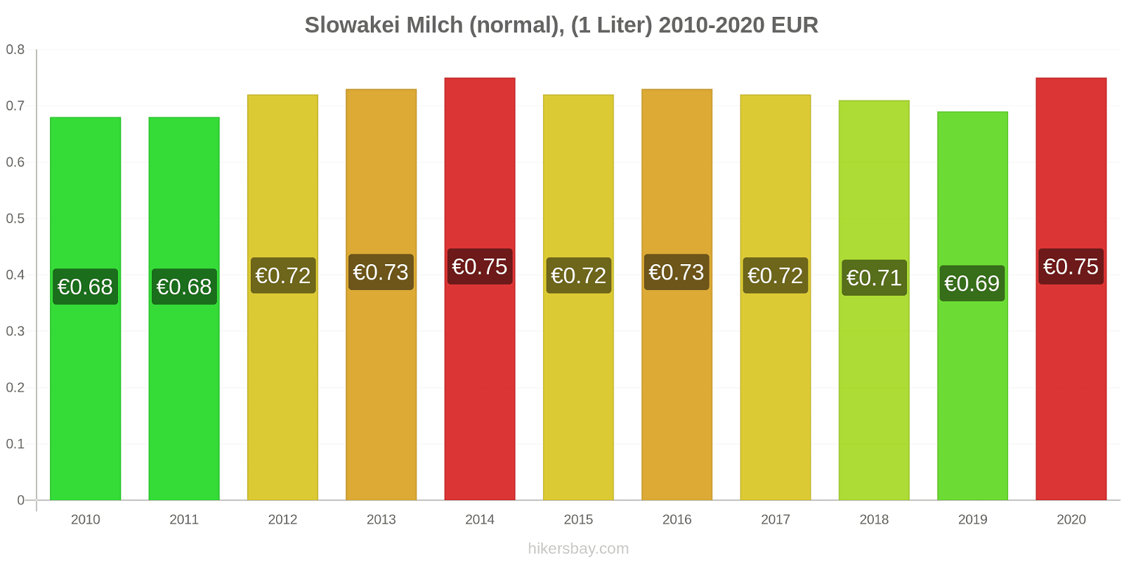 Slowakei Preisänderungen (Regulär), Milch (1 Liter) hikersbay.com