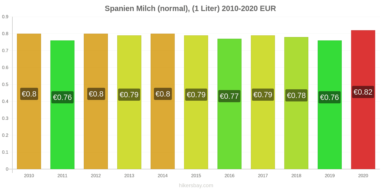 Spanien Preisänderungen (Regulär), Milch (1 Liter) hikersbay.com