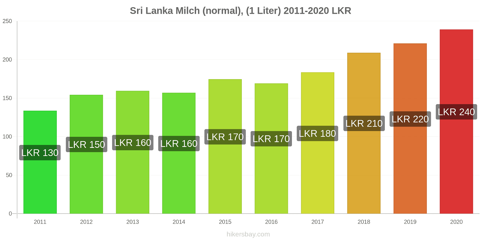 Sri Lanka Preisänderungen (Regulär), Milch (1 Liter) hikersbay.com