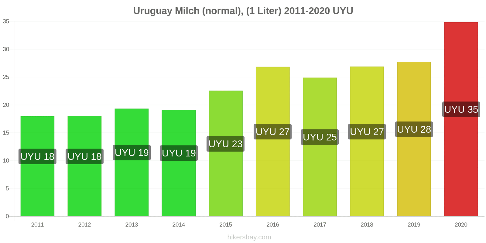 Uruguay Preisänderungen (Regulär), Milch (1 Liter) hikersbay.com