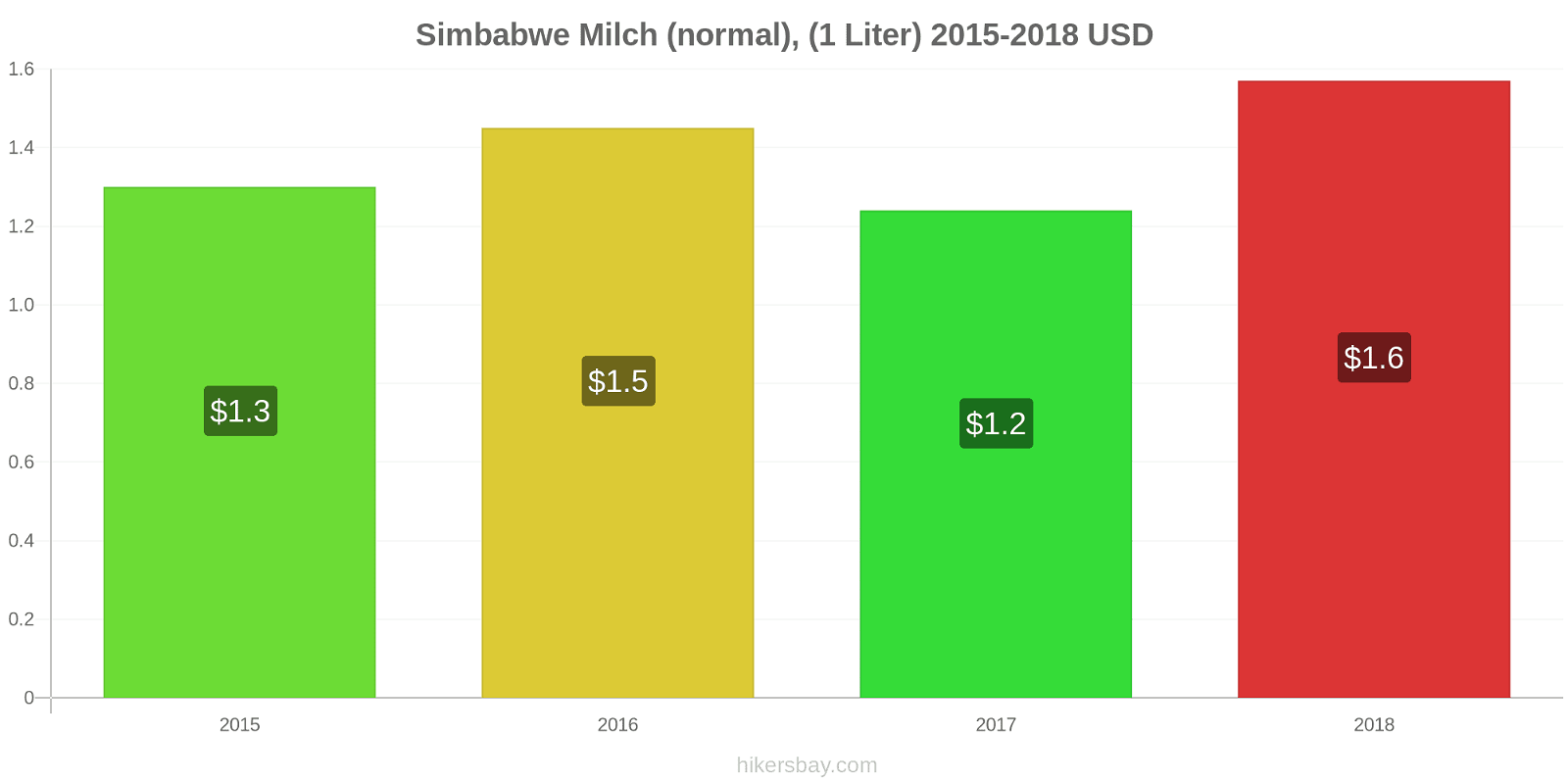 Simbabwe Preisänderungen (Regulär), Milch (1 Liter) hikersbay.com