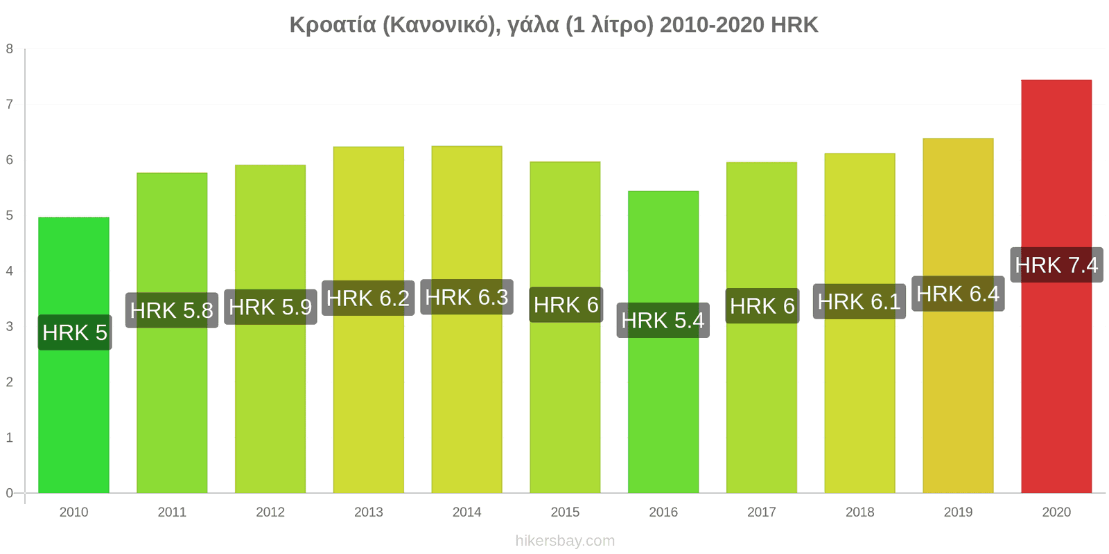 Κροατία αλλαγές τιμών (Κανονικό), γάλα (1 λίτρο) hikersbay.com