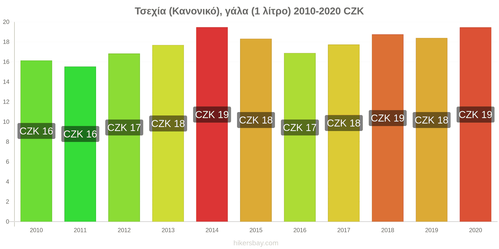 Τσεχία αλλαγές τιμών (Κανονικό), γάλα (1 λίτρο) hikersbay.com