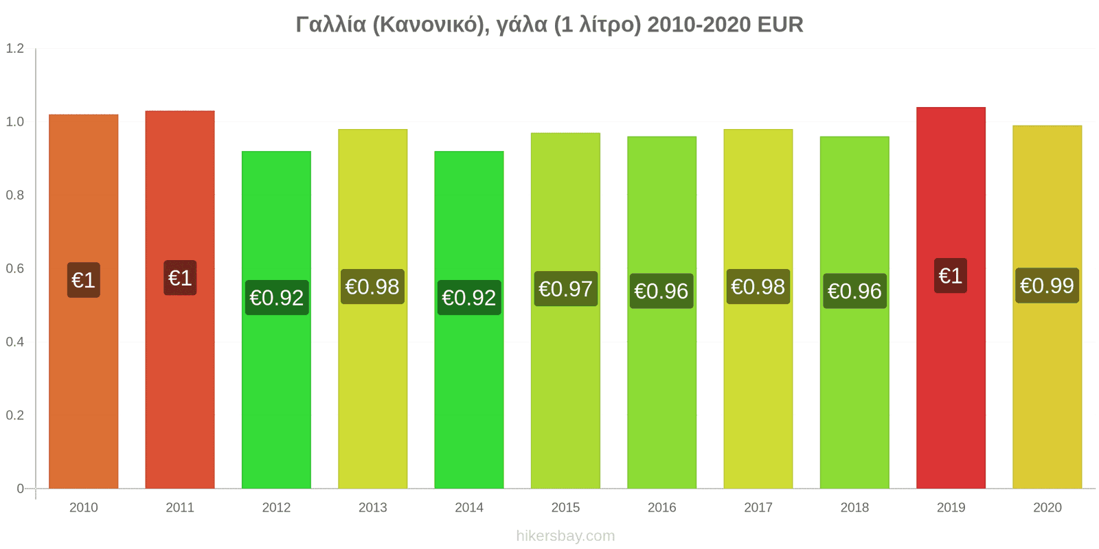 Γαλλία αλλαγές τιμών (Κανονικό), γάλα (1 λίτρο) hikersbay.com