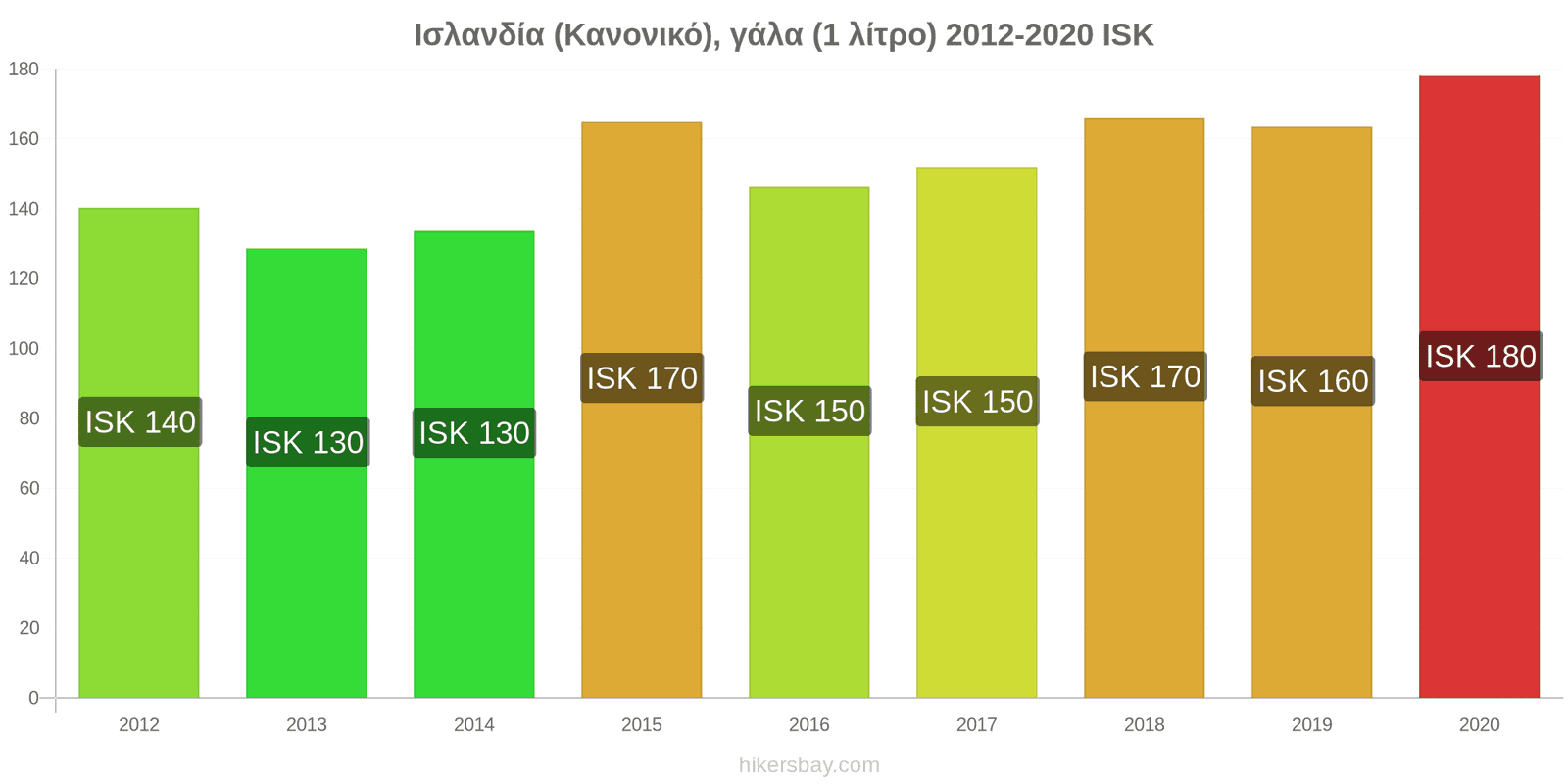 Ισλανδία αλλαγές τιμών (Κανονικό), γάλα (1 λίτρο) hikersbay.com